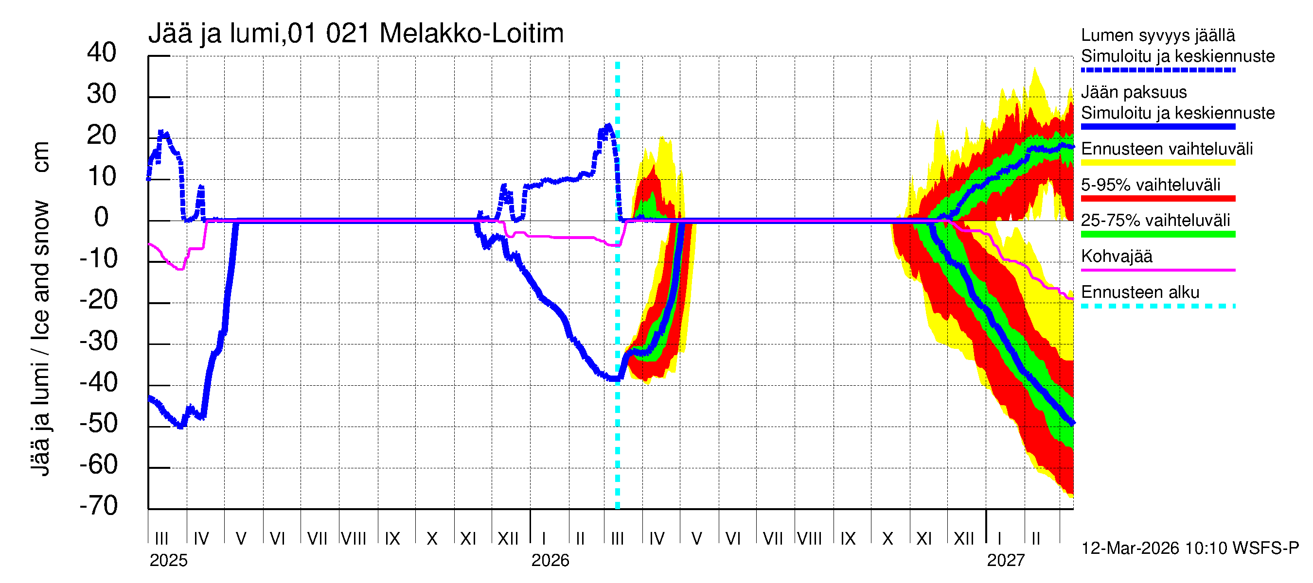 Jänisjoen vesistöalue - Melakko-Loitimo: Jään paksuus