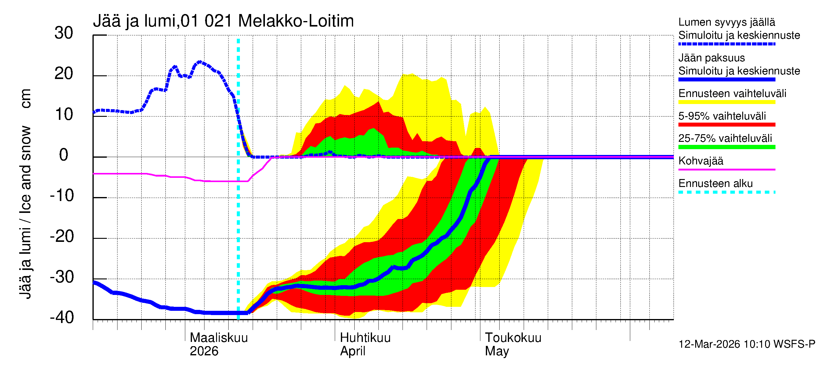 Jänisjoen vesistöalue - Melakko-Loitimo: Jään paksuus