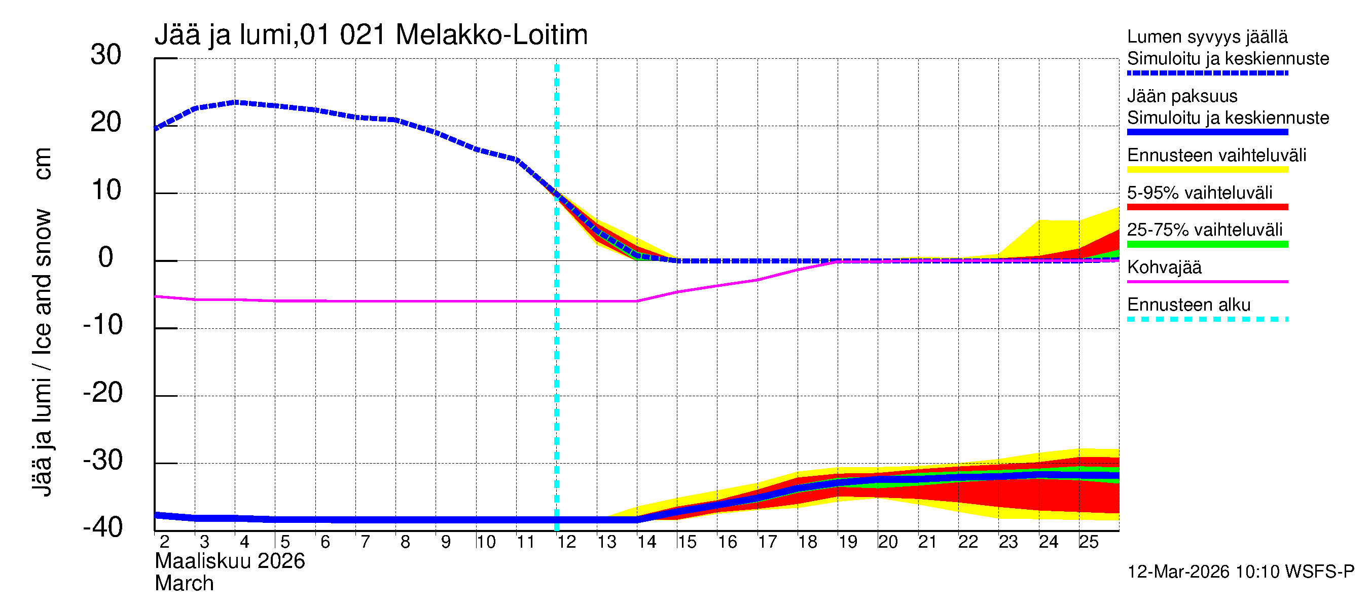 Jänisjoen vesistöalue - Melakko-Loitimo: Jään paksuus