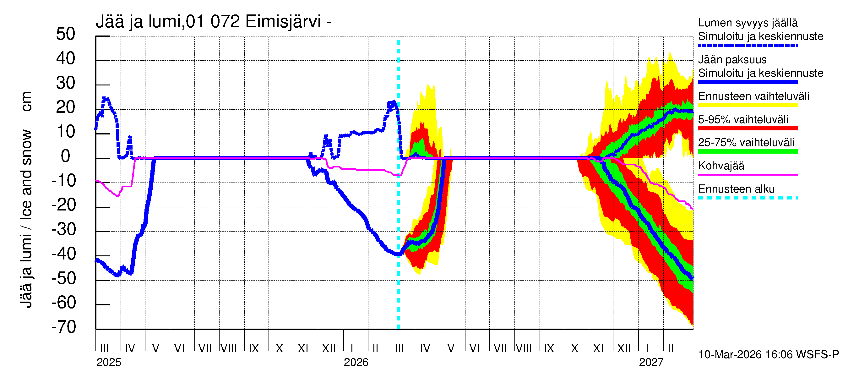 Jänisjoen vesistöalue - Eimisjärvi-Lauttalammit: Jään paksuus