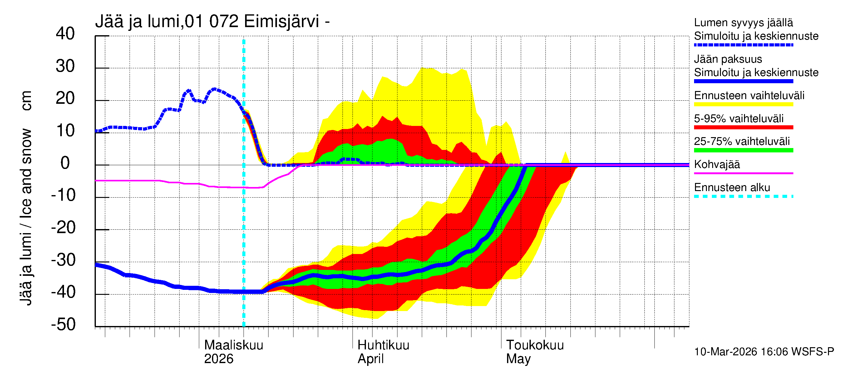 Jänisjoen vesistöalue - Eimisjärvi-Lauttalammit: Jään paksuus