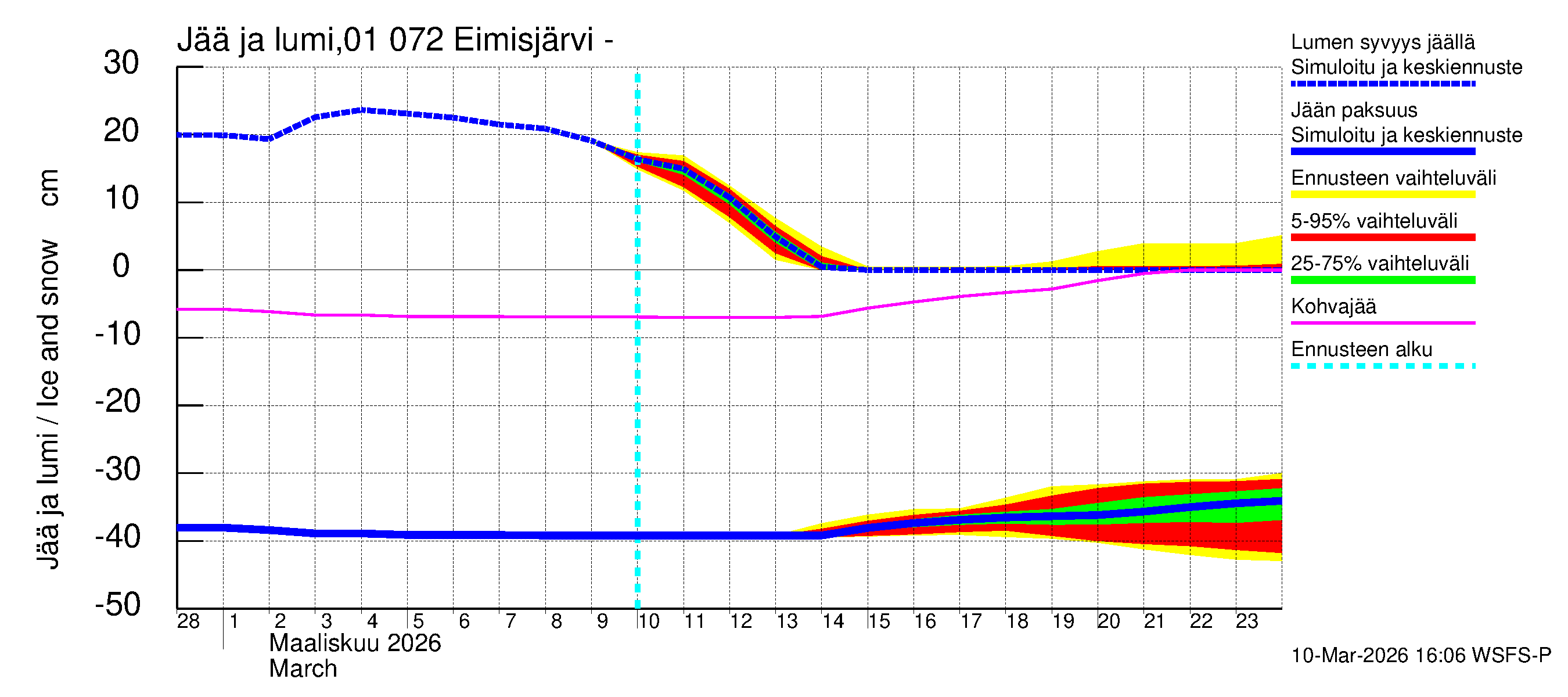 Jänisjoen vesistöalue - Eimisjärvi-Lauttalammit: Jään paksuus