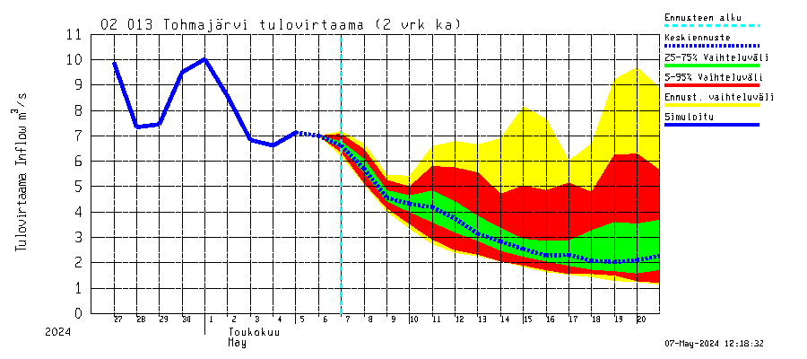 Tohmajoen vesistöalue - Tohmajärvi: Tulovirtaama (usean vuorokauden liukuva keskiarvo) - jakaumaennuste
