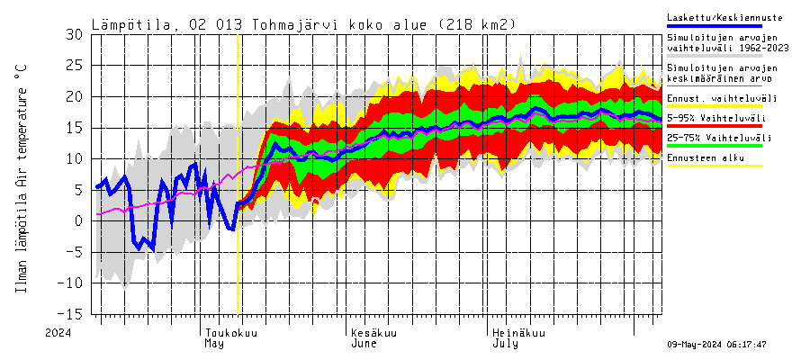 Tohmajoen vesistöalue - Tohmajärvi: Ilman lämpötila