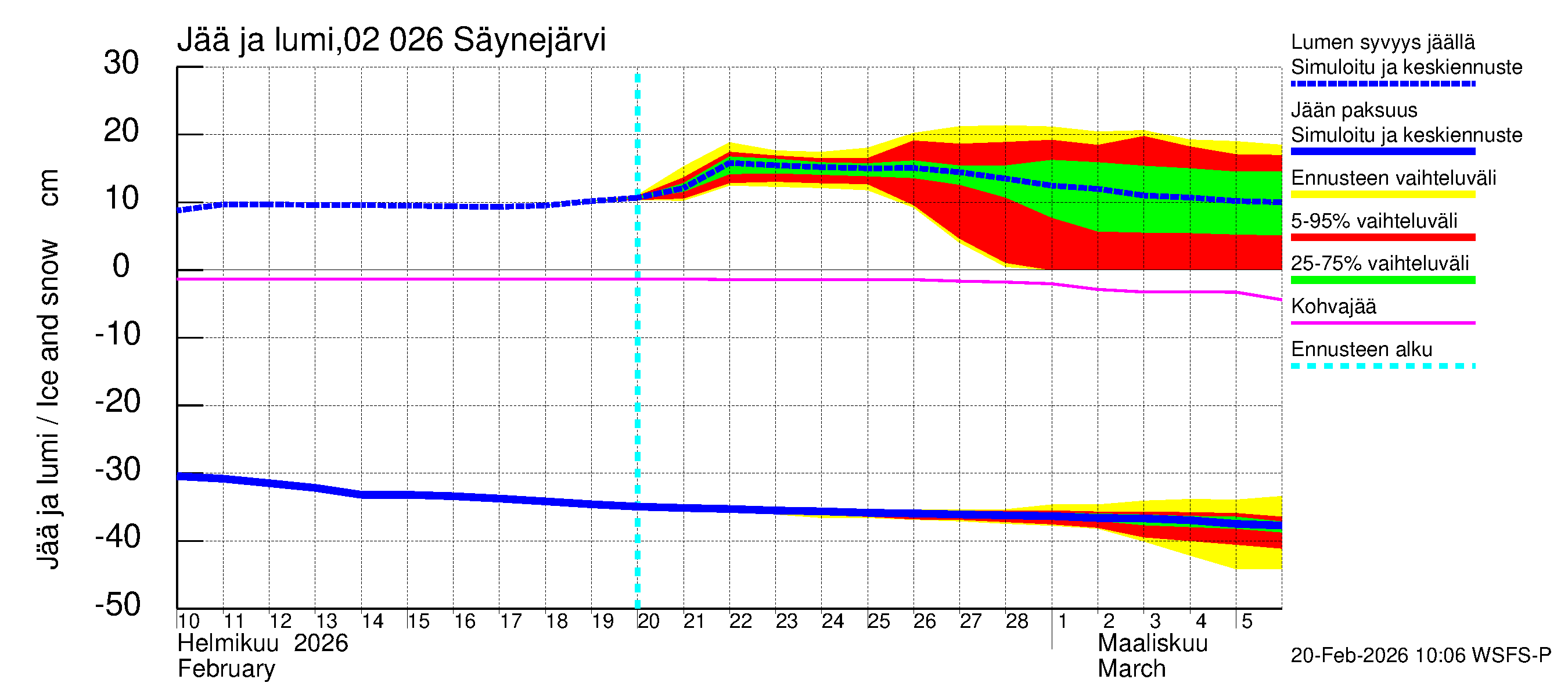 Tohmajoen vesistöalue - Säynejärvi: Jään paksuus