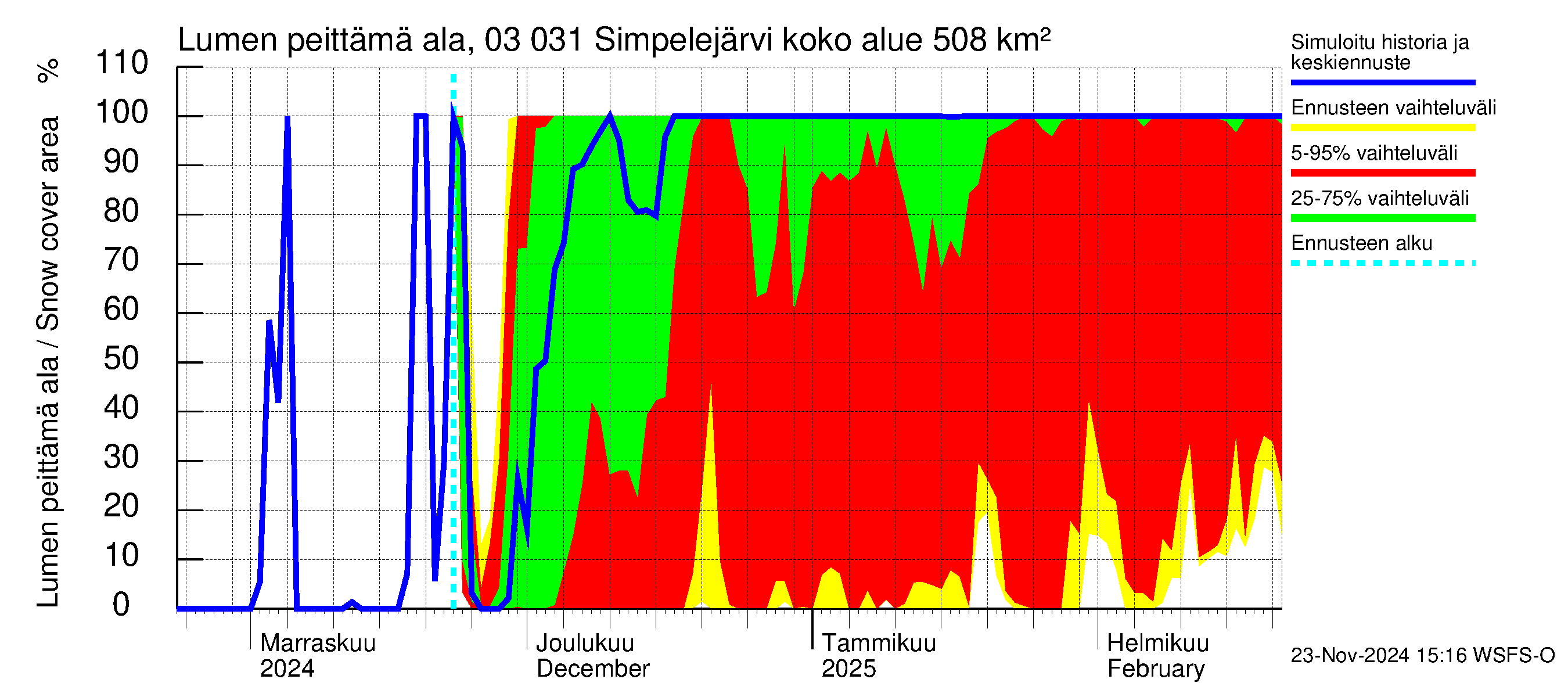 Hiitolanjoen vesistöalue - Simpelejärvi: Lumen peittämä ala