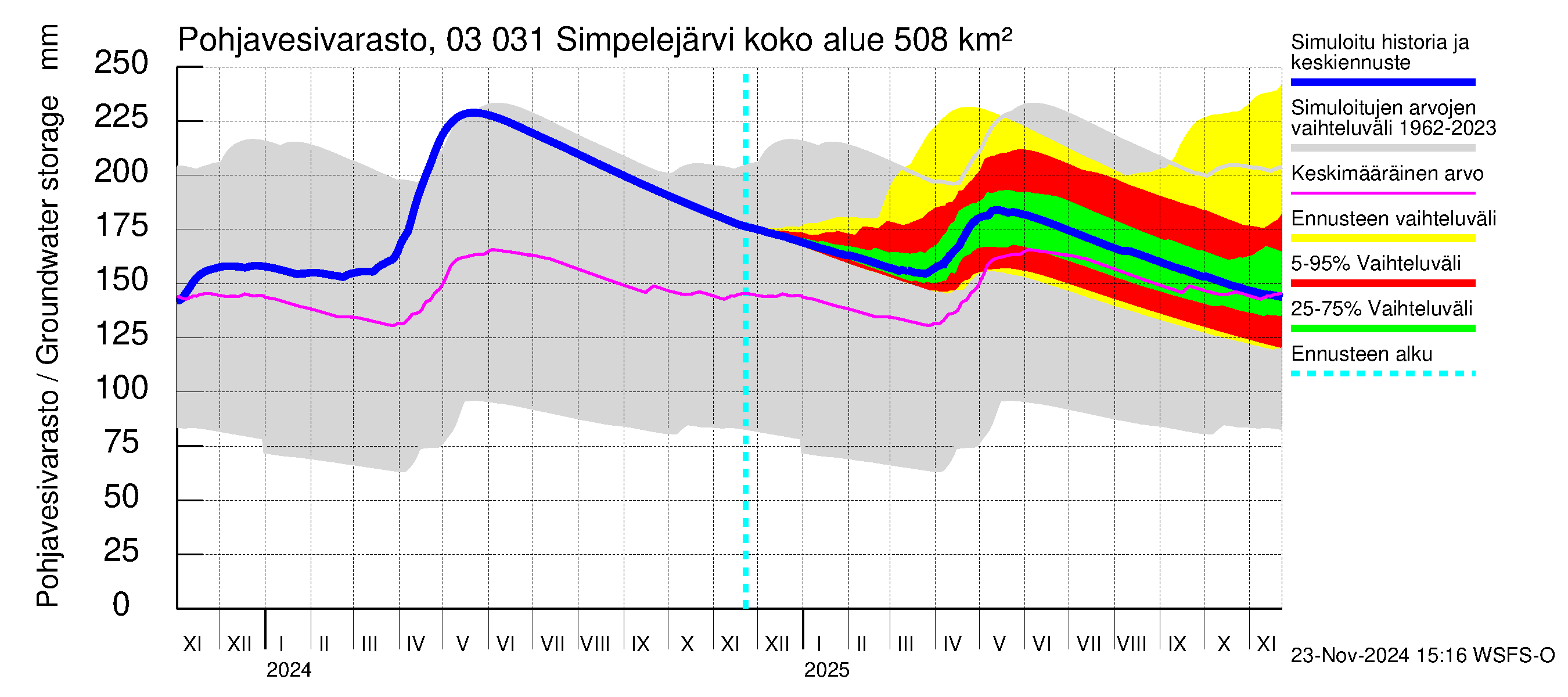 Hiitolanjoen vesistöalue - Simpelejärvi: Pohjavesivarasto