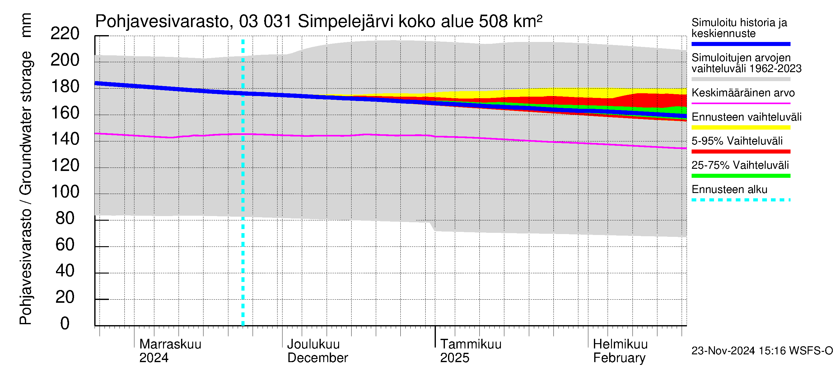 Hiitolanjoen vesistöalue - Simpelejärvi: Pohjavesivarasto