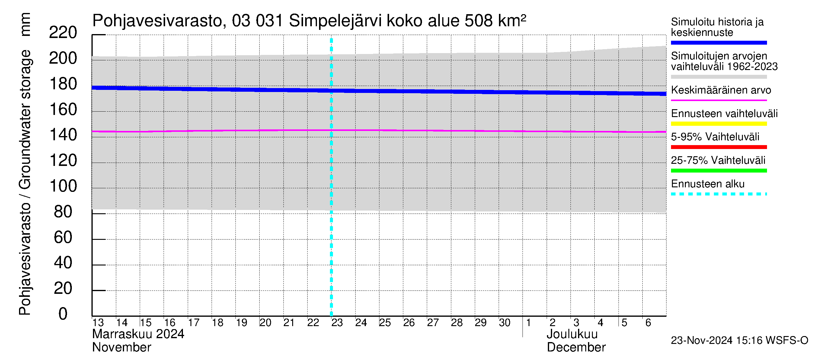 Hiitolanjoen vesistöalue - Simpelejärvi: Pohjavesivarasto