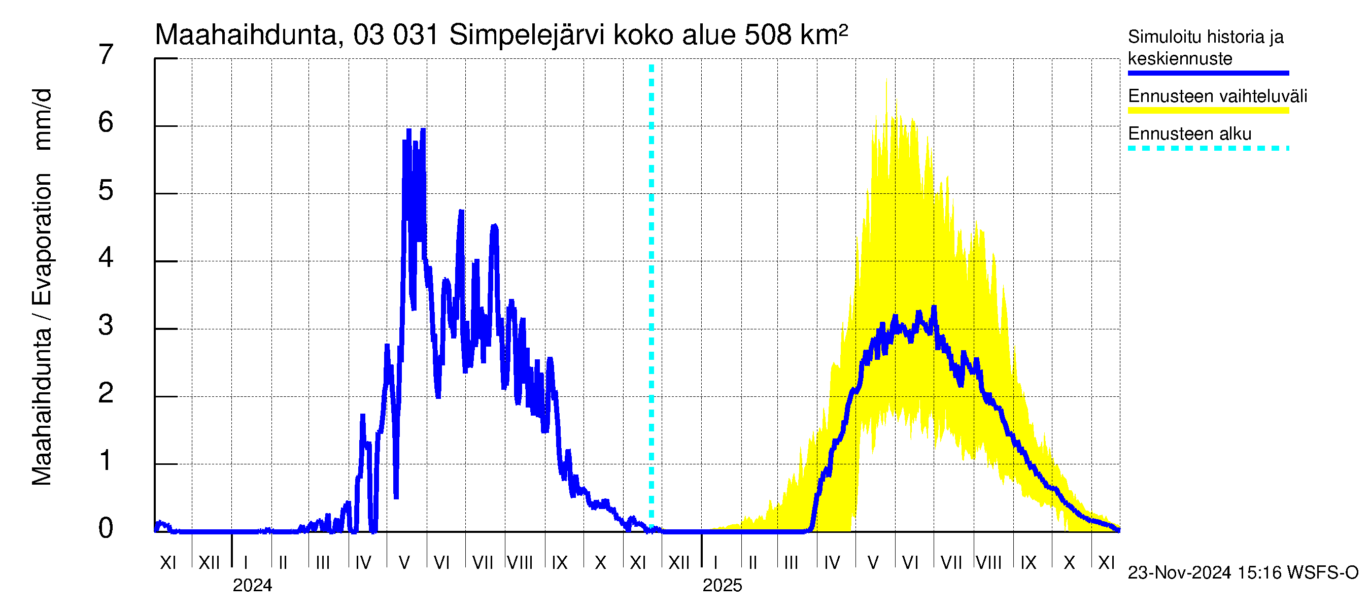 Hiitolanjoen vesistöalue - Simpelejärvi: Haihdunta maa-alueelta