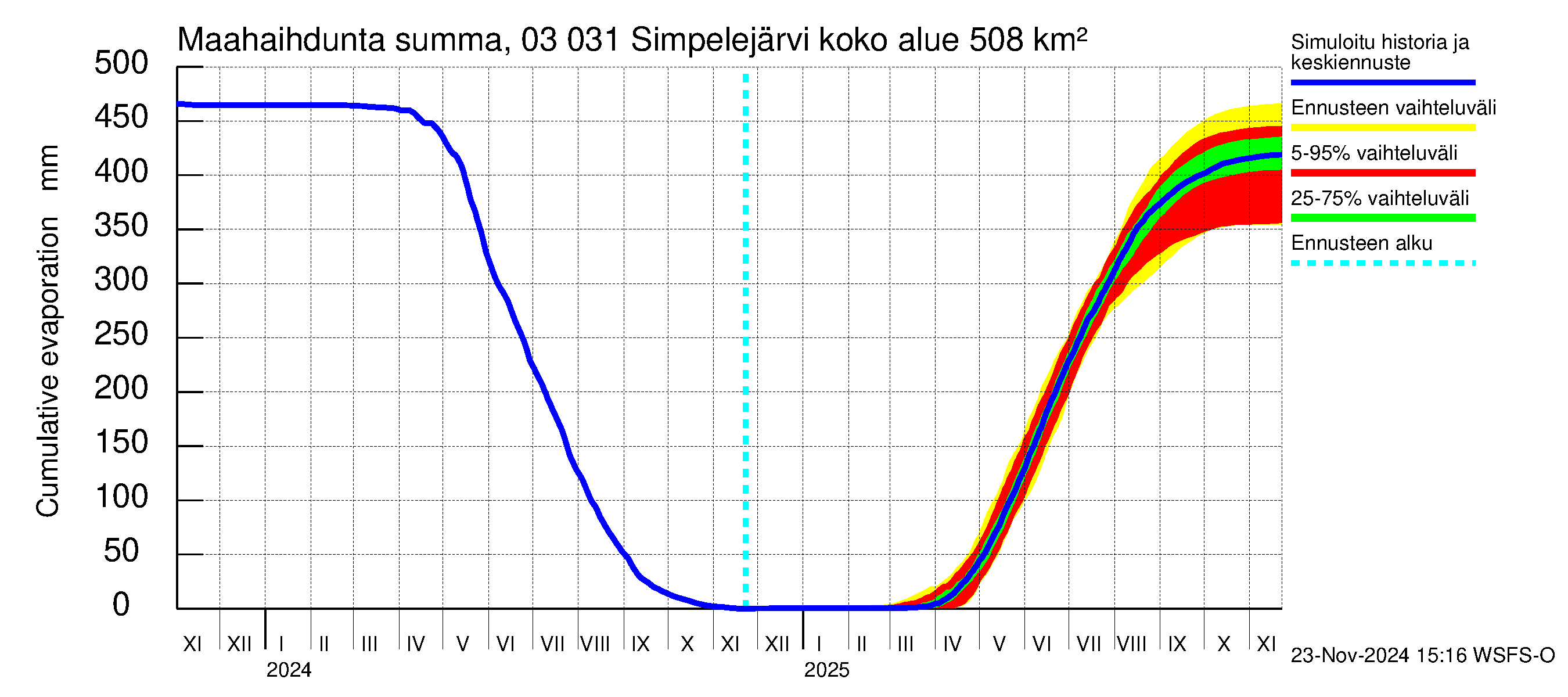 Hiitolanjoen vesistöalue - Simpelejärvi: Haihdunta maa-alueelta - summa