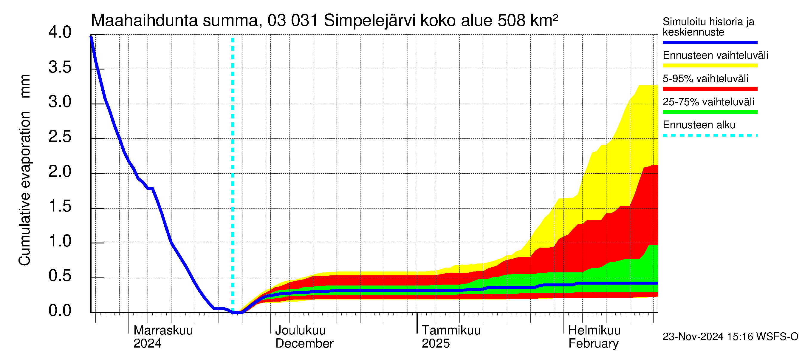 Hiitolanjoen vesistöalue - Simpelejärvi: Haihdunta maa-alueelta - summa