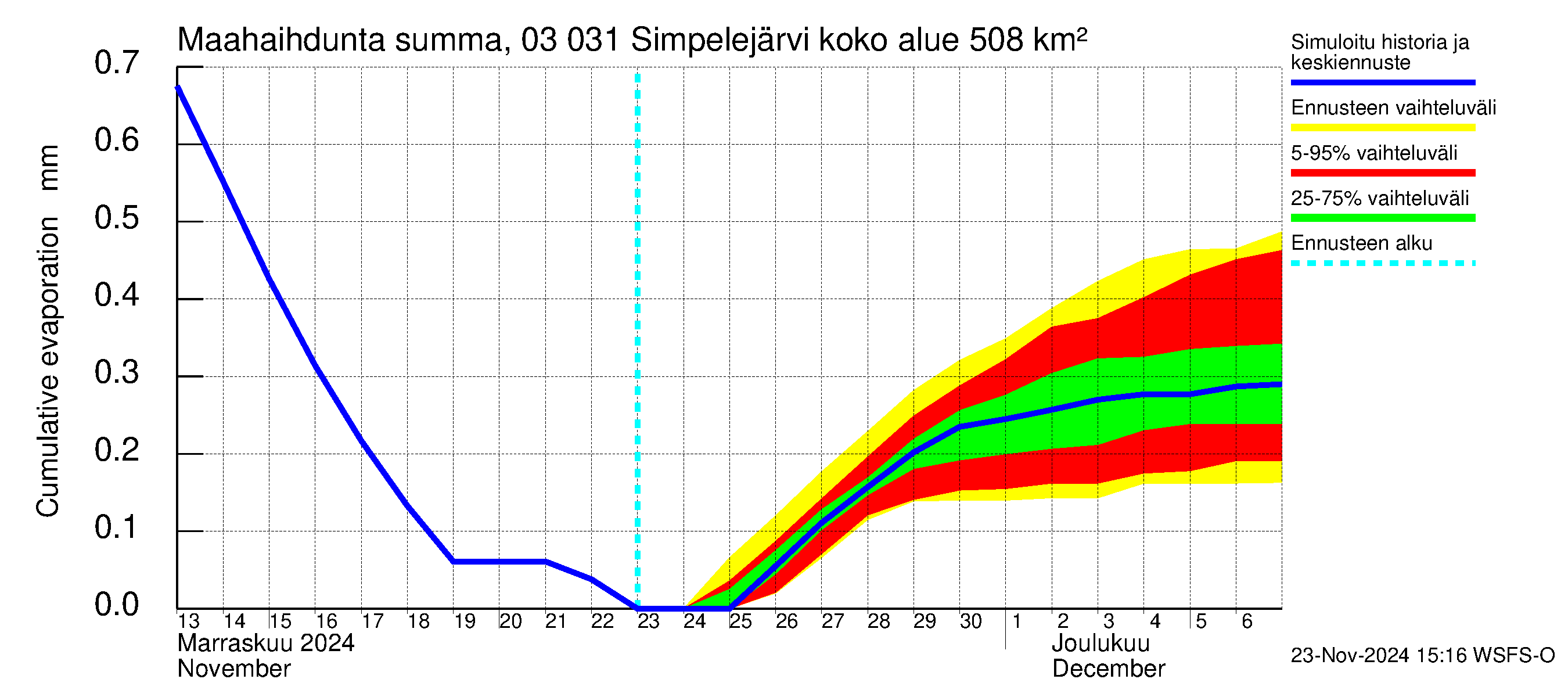 Hiitolanjoen vesistöalue - Simpelejärvi: Haihdunta maa-alueelta - summa