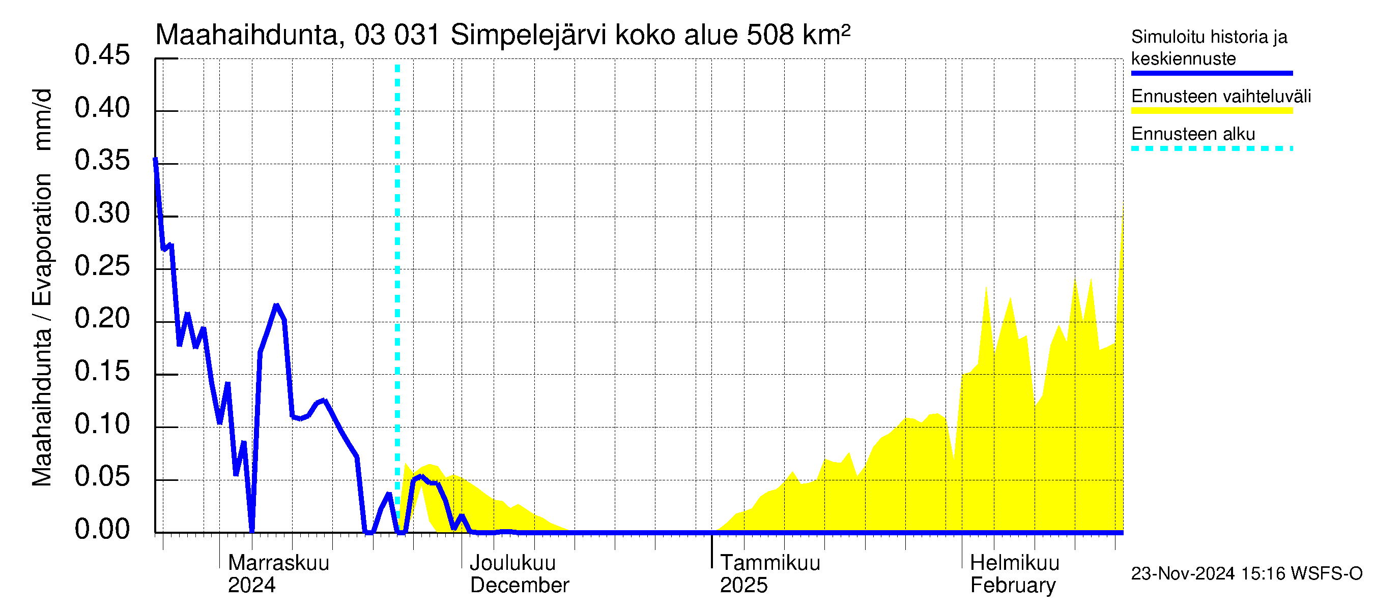 Hiitolanjoen vesistöalue - Simpelejärvi: Haihdunta maa-alueelta