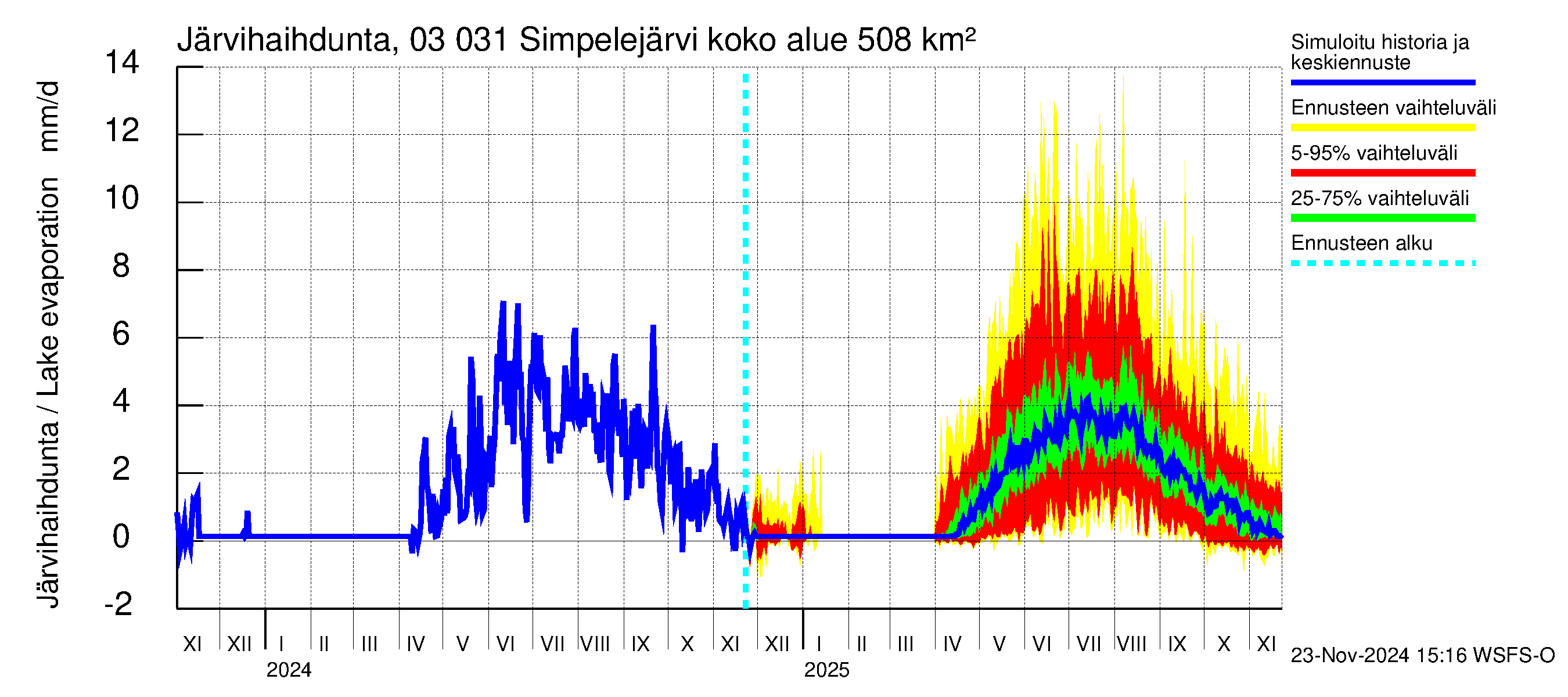 Hiitolanjoen vesistöalue - Simpelejärvi: Järvihaihdunta