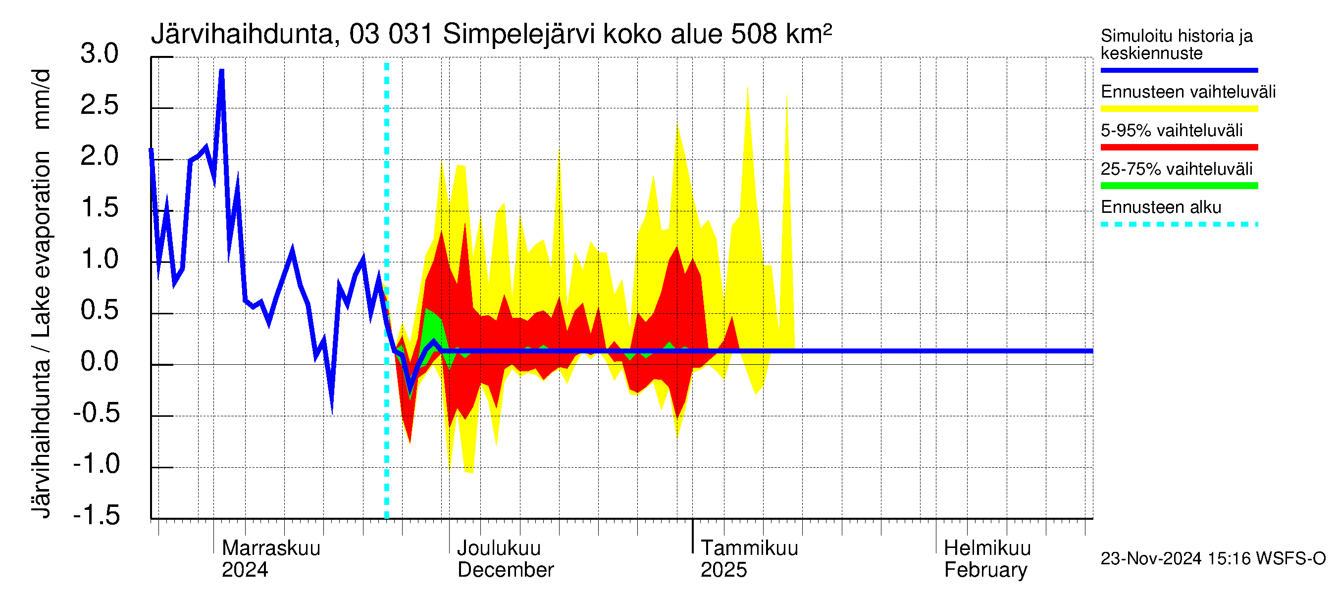 Hiitolanjoen vesistöalue - Simpelejärvi: Järvihaihdunta