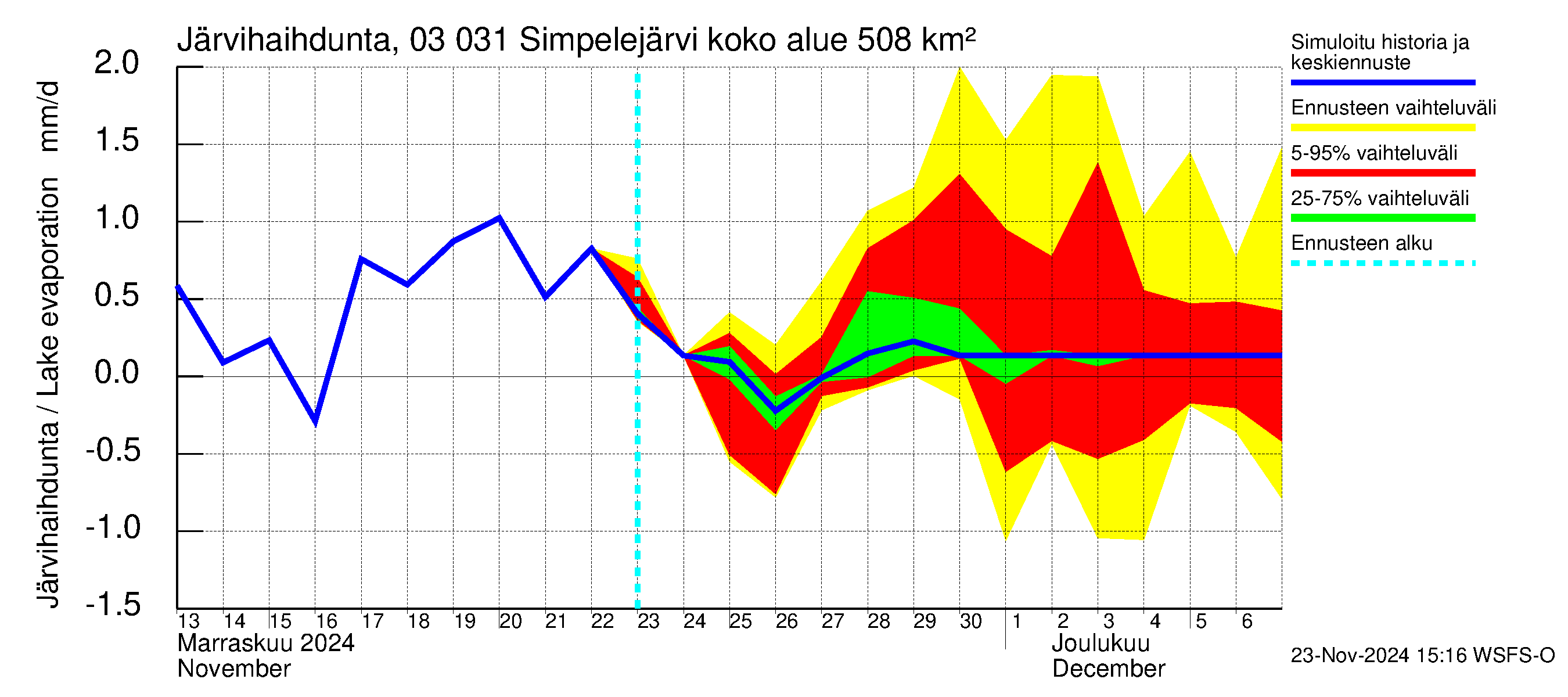 Hiitolanjoen vesistöalue - Simpelejärvi: Järvihaihdunta