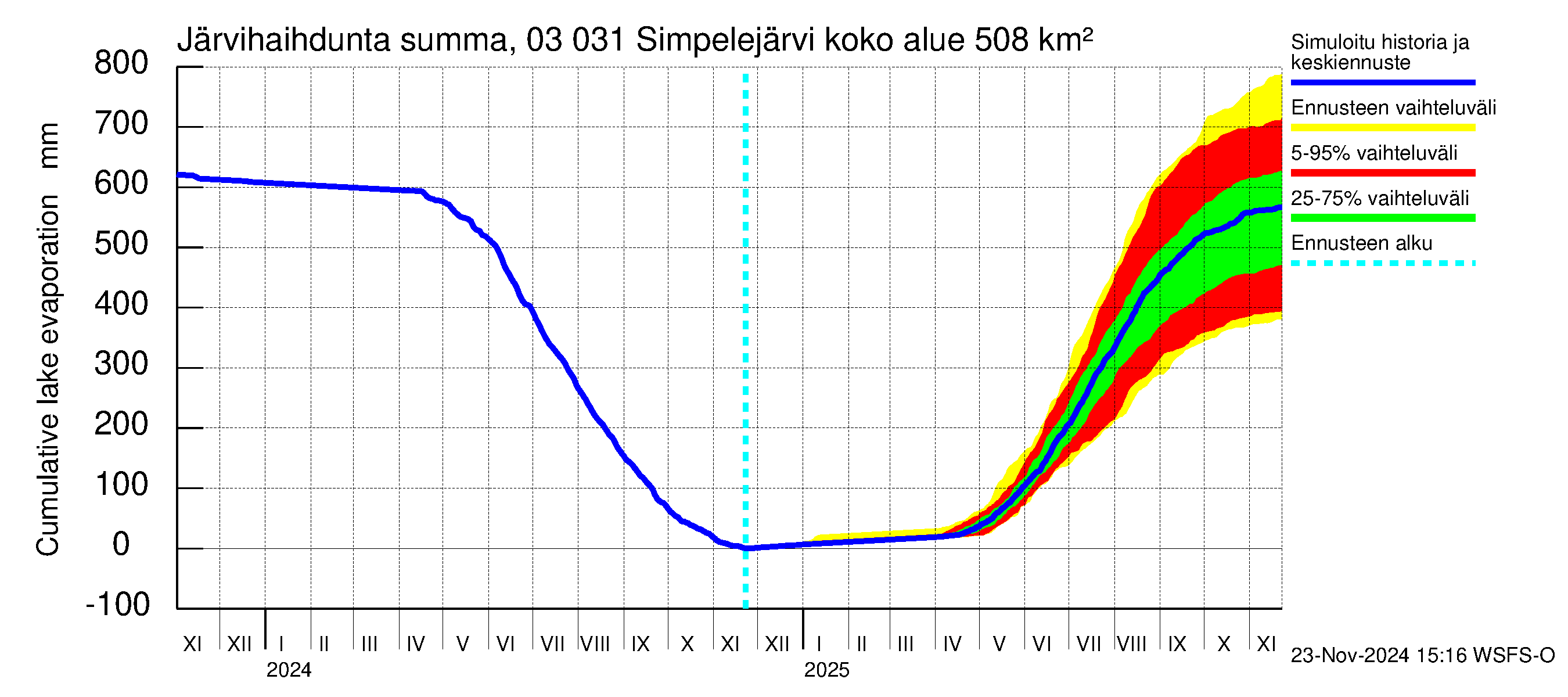 Hiitolanjoen vesistöalue - Simpelejärvi: Järvihaihdunta - summa