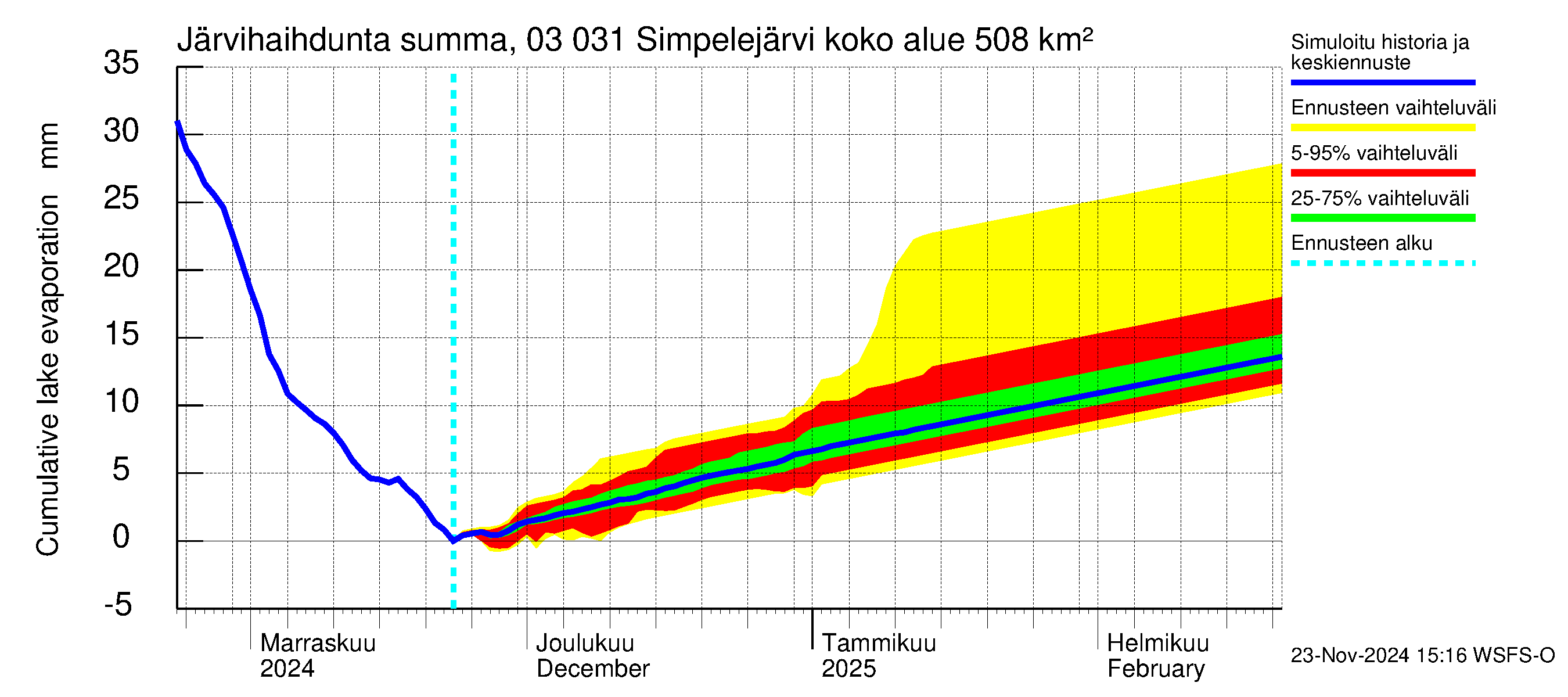 Hiitolanjoen vesistöalue - Simpelejärvi: Järvihaihdunta - summa