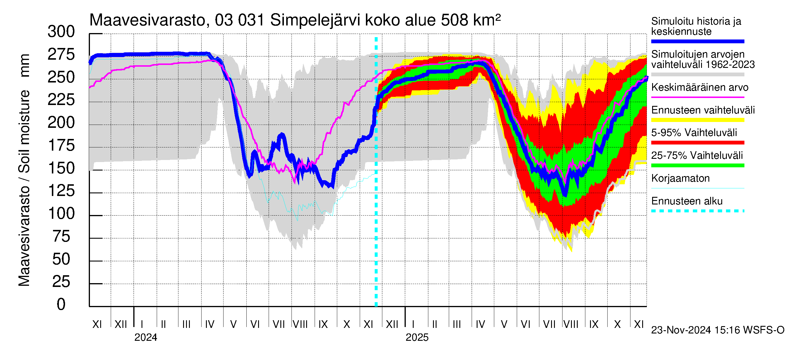 Hiitolanjoen vesistöalue - Simpelejärvi: Maavesivarasto