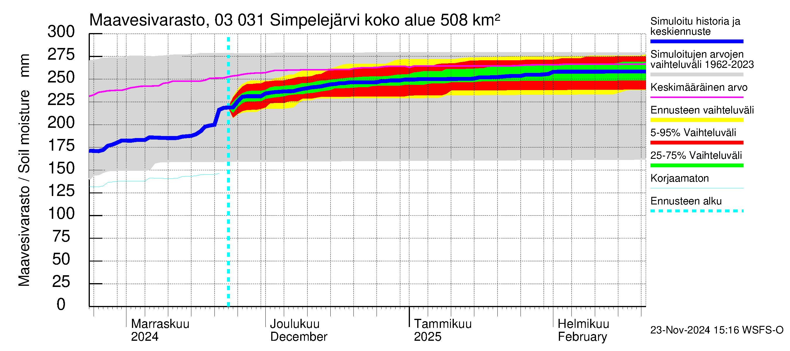 Hiitolanjoen vesistöalue - Simpelejärvi: Maavesivarasto