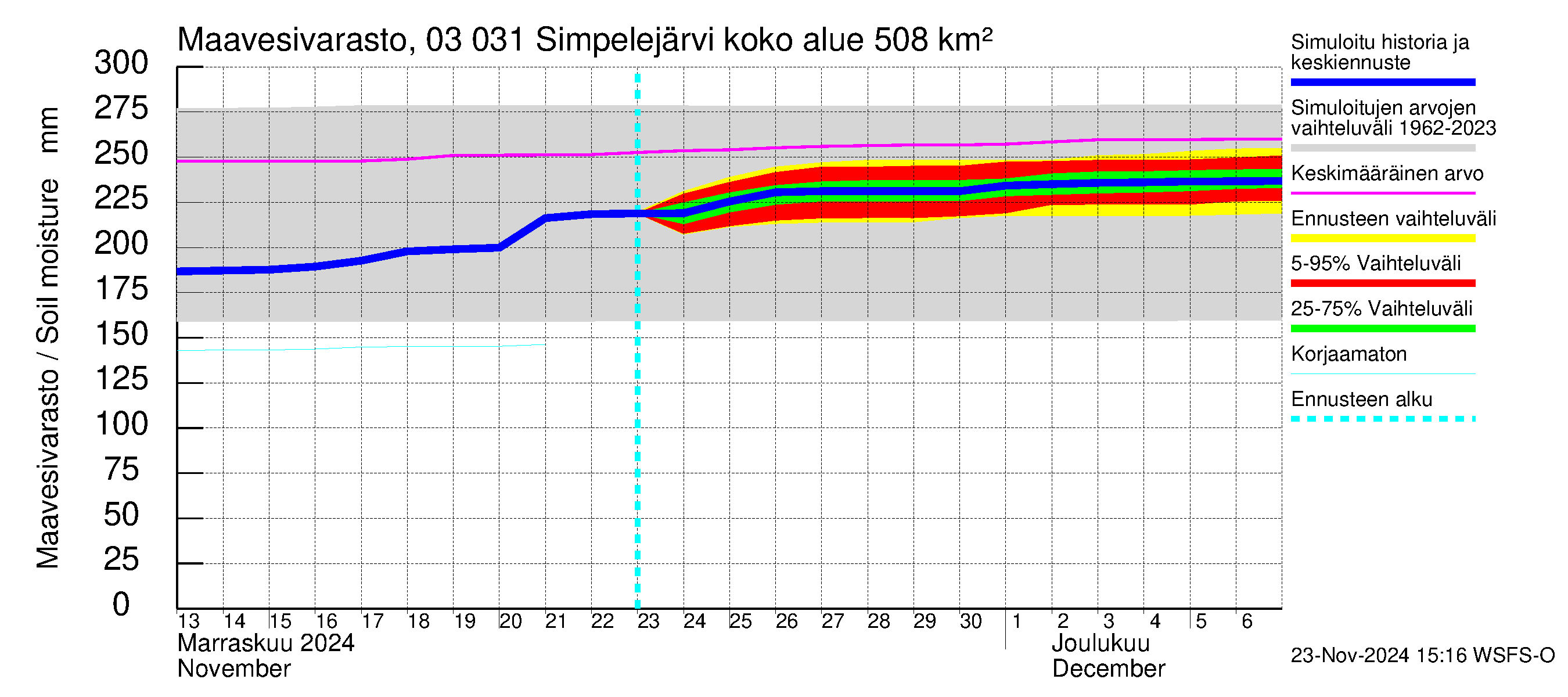 Hiitolanjoen vesistöalue - Simpelejärvi: Maavesivarasto