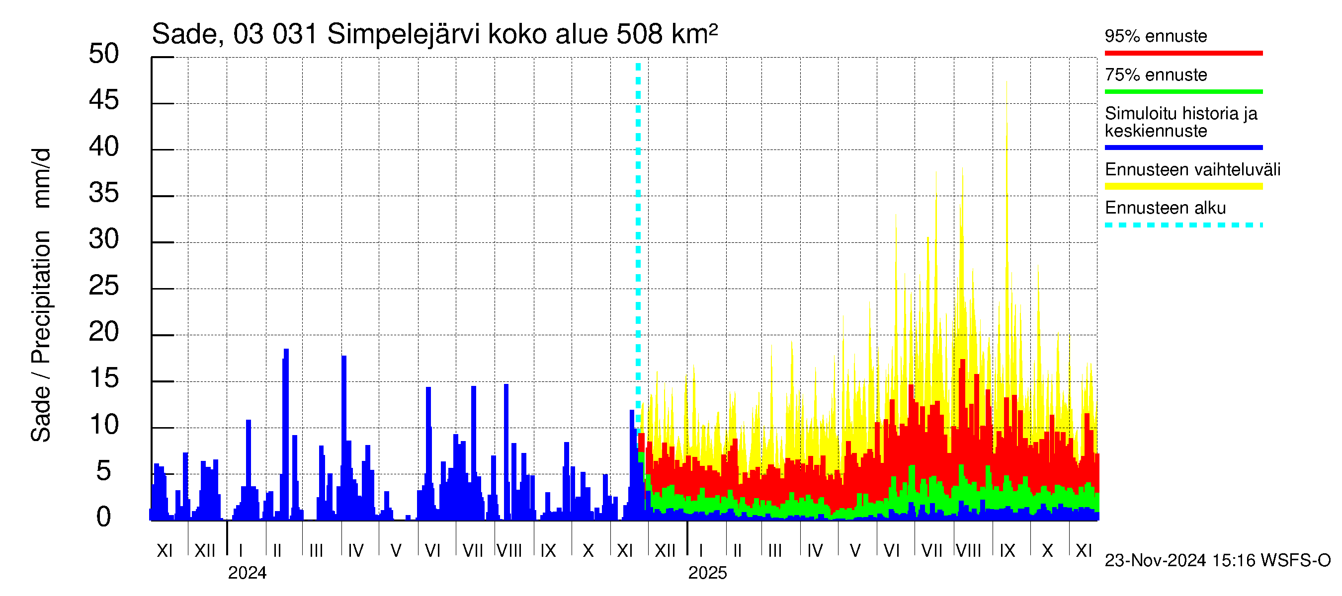 Hiitolanjoen vesistöalue - Simpelejärvi: Sade