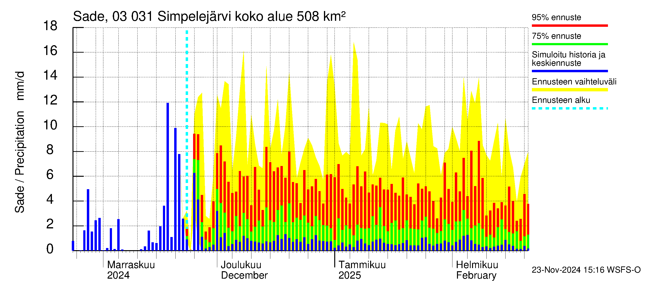 Hiitolanjoen vesistöalue - Simpelejärvi: Sade