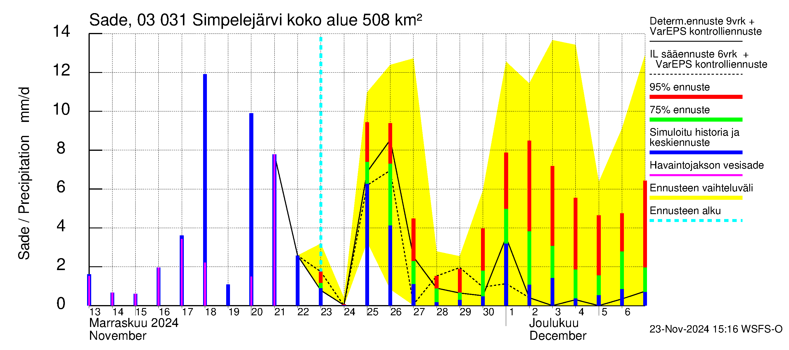 Hiitolanjoen vesistöalue - Simpelejärvi: Sade