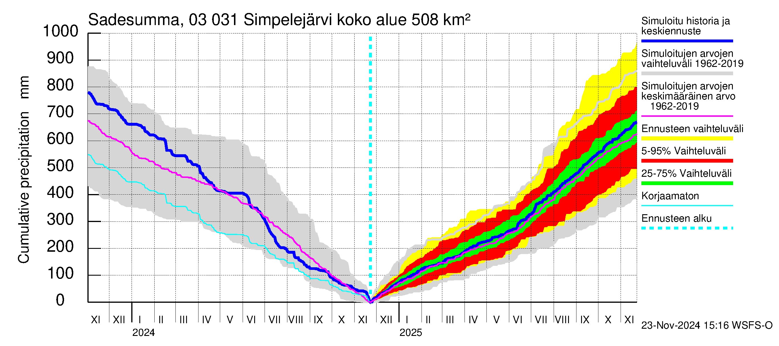 Hiitolanjoen vesistöalue - Simpelejärvi: Sade - summa