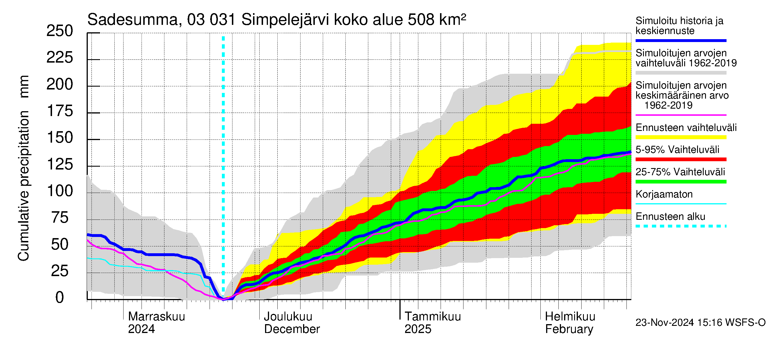 Hiitolanjoen vesistöalue - Simpelejärvi: Sade - summa