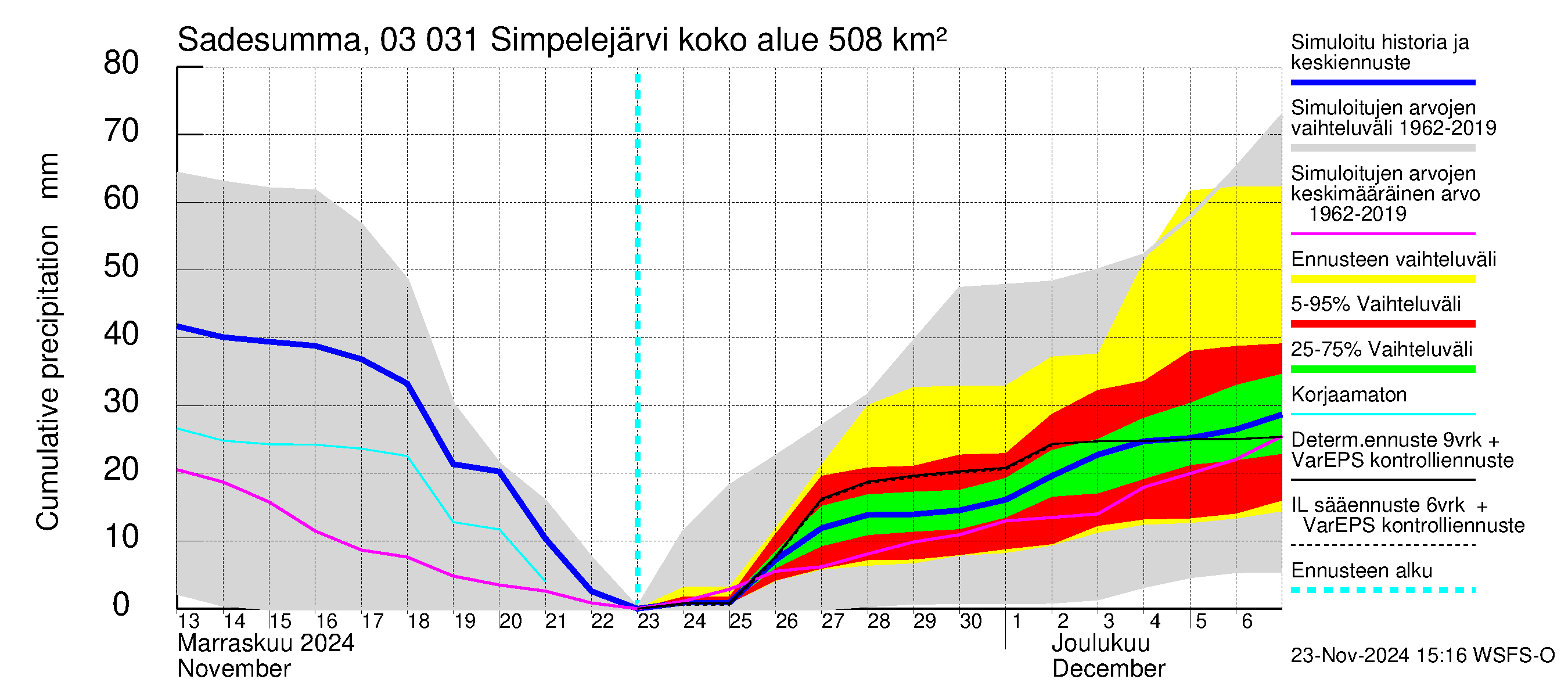 Hiitolanjoen vesistöalue - Simpelejärvi: Sade - summa