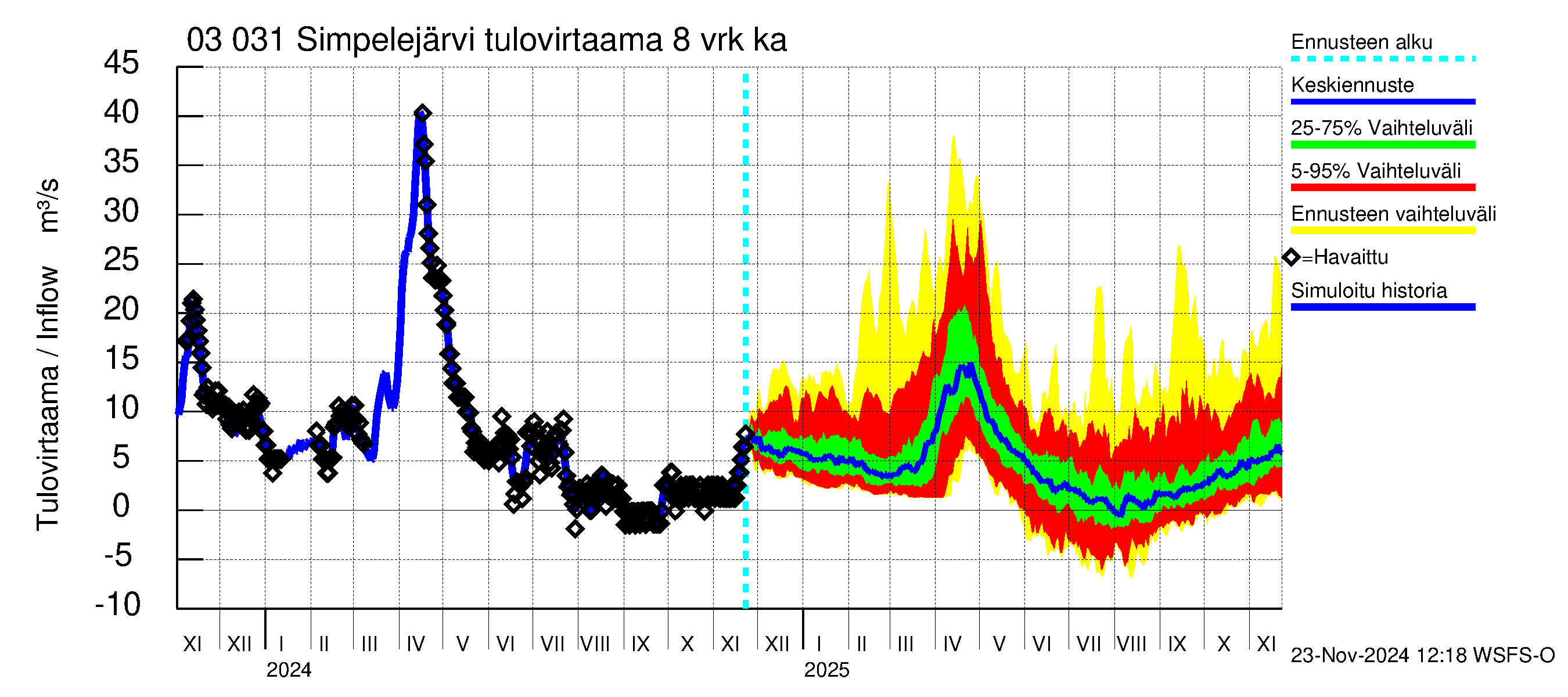 Hiitolanjoen vesistöalue - Simpelejärvi: Tulovirtaama (usean vuorokauden liukuva keskiarvo) - jakaumaennuste