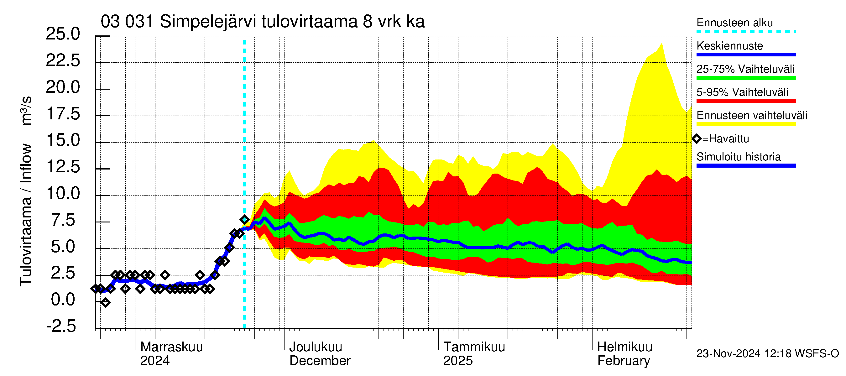 Hiitolanjoen vesistöalue - Simpelejärvi: Tulovirtaama (usean vuorokauden liukuva keskiarvo) - jakaumaennuste