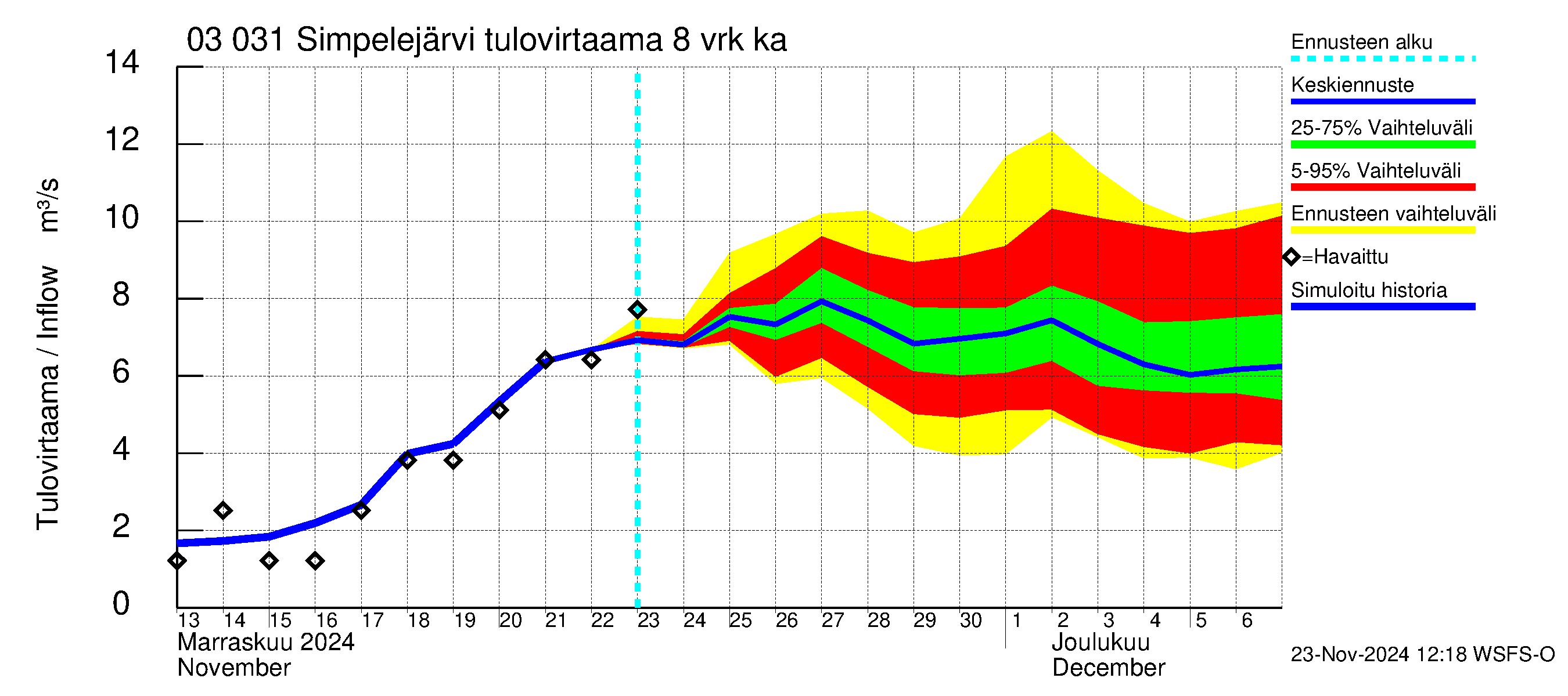 Hiitolanjoen vesistöalue - Simpelejärvi: Tulovirtaama (usean vuorokauden liukuva keskiarvo) - jakaumaennuste