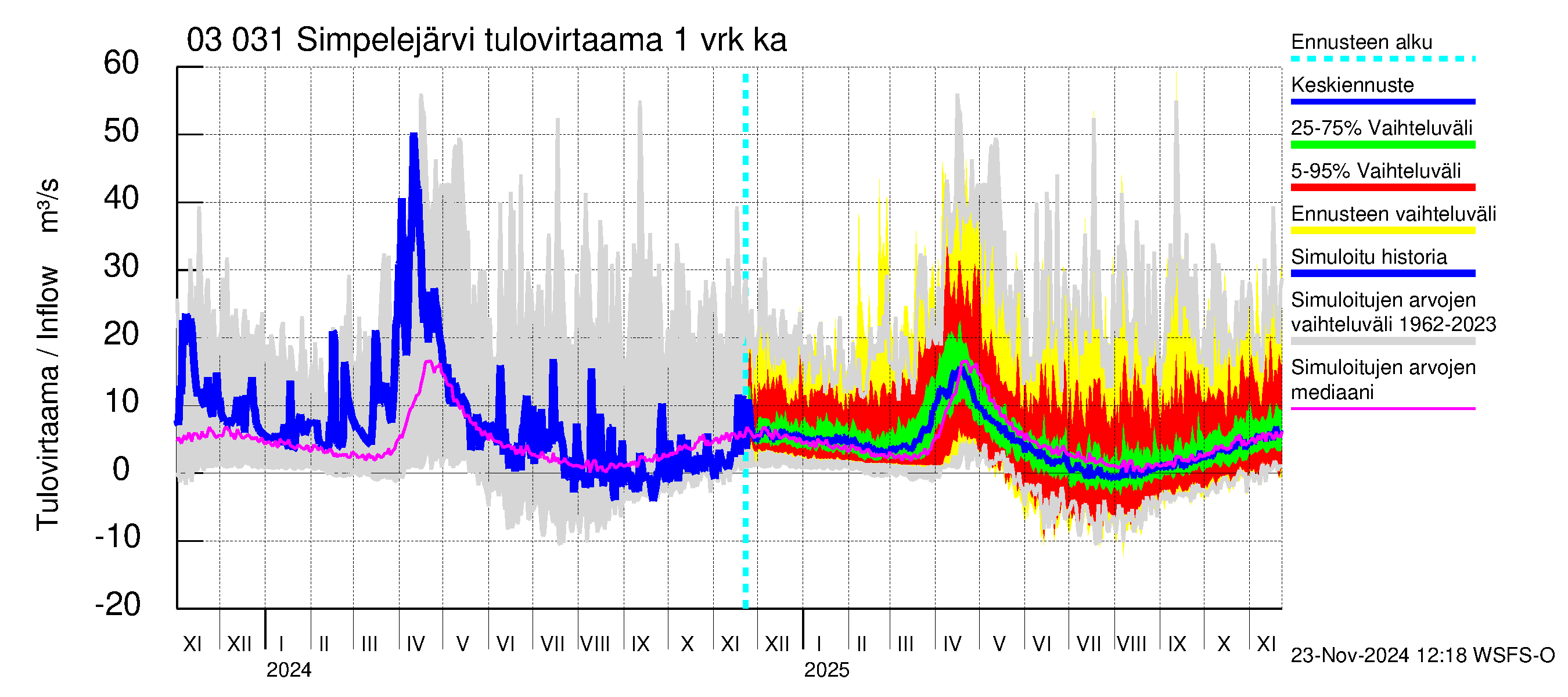 Hiitolanjoen vesistöalue - Simpelejärvi: Tulovirtaama - jakaumaennuste