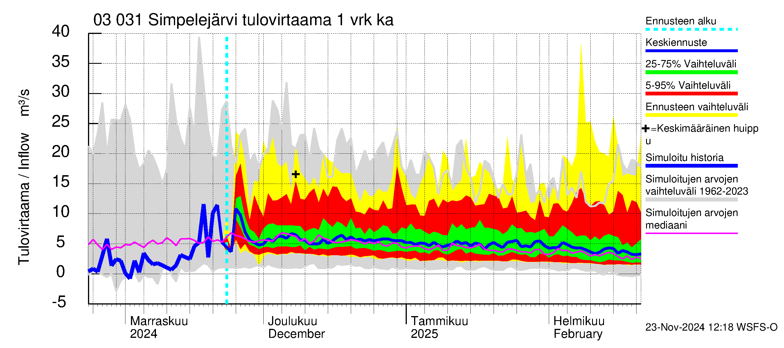 Hiitolanjoen vesistöalue - Simpelejärvi: Tulovirtaama - jakaumaennuste