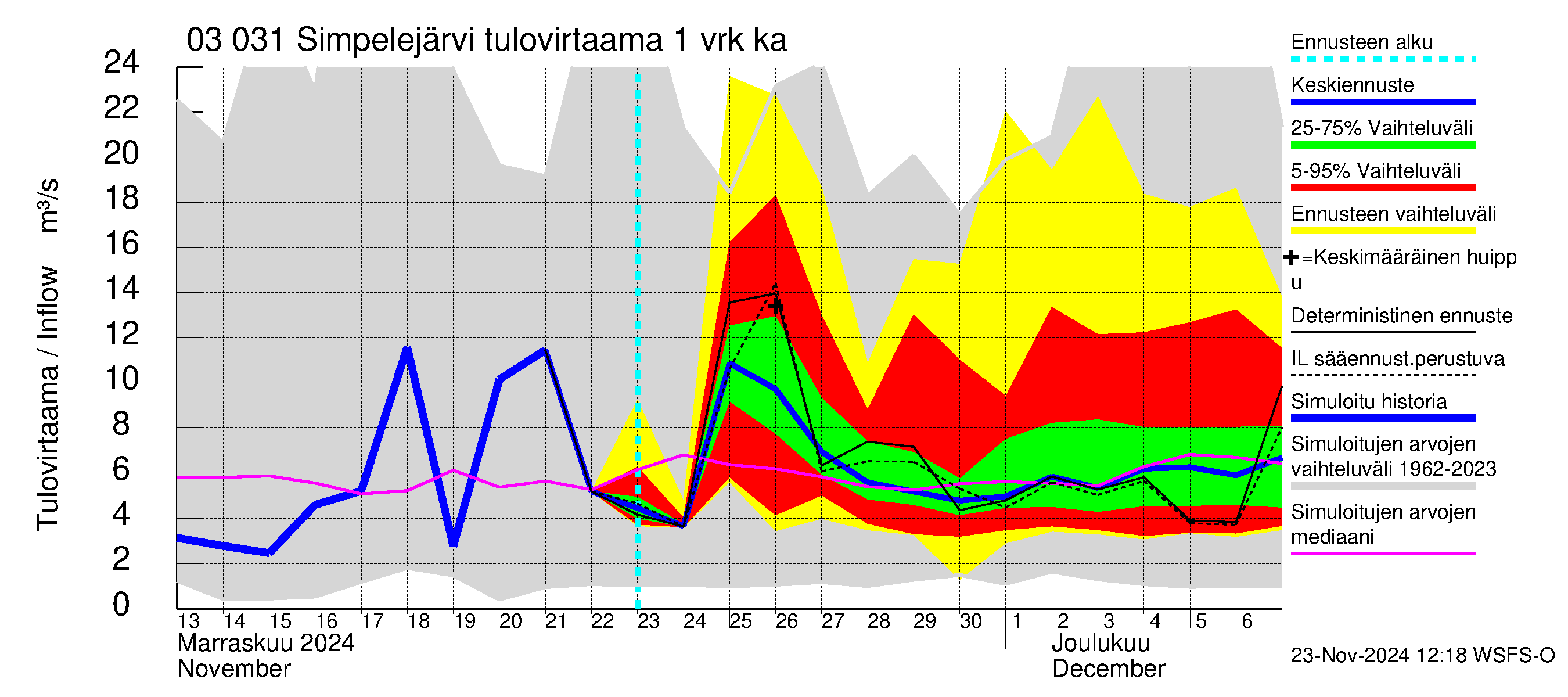 Hiitolanjoen vesistöalue - Simpelejärvi: Tulovirtaama - jakaumaennuste