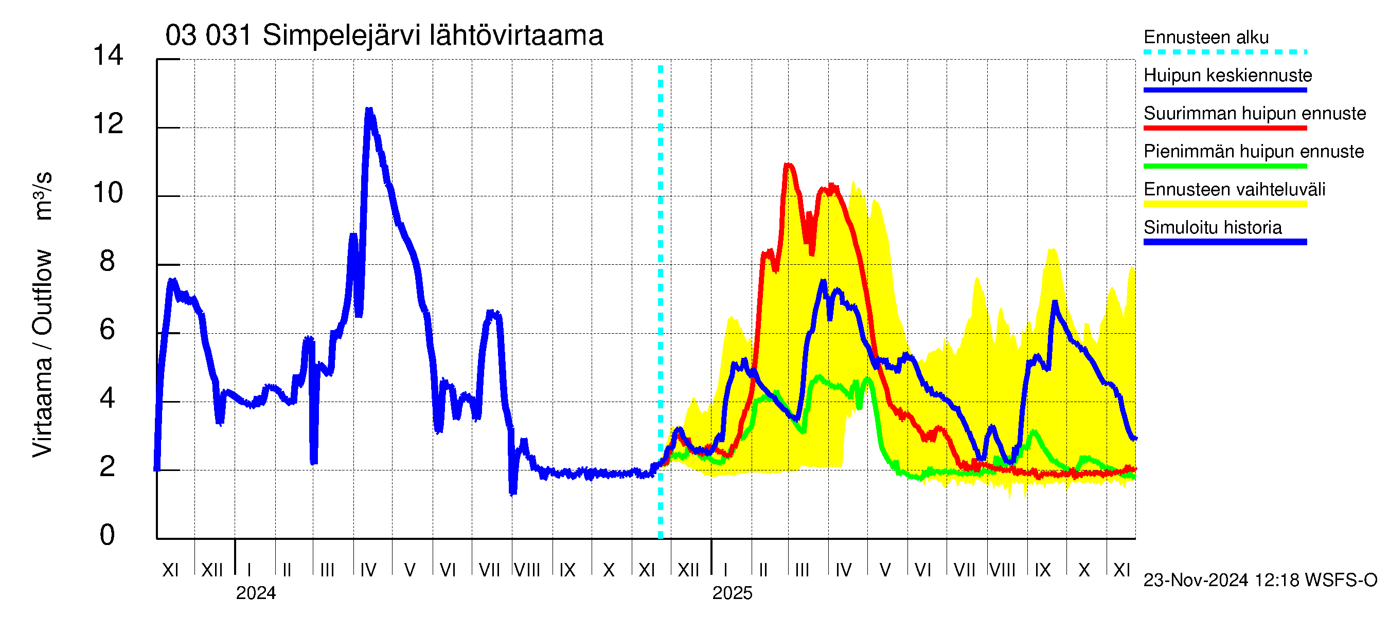 Hiitolanjoen vesistöalue - Simpelejärvi: Lähtövirtaama / juoksutus - huippujen keski- ja ääriennusteet