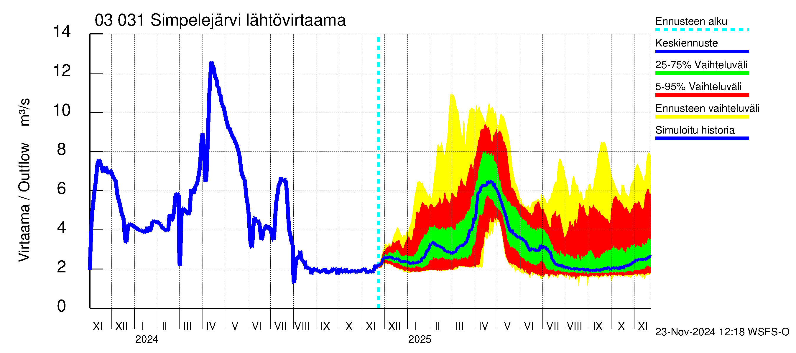 Hiitolanjoen vesistöalue - Simpelejärvi: Lähtövirtaama / juoksutus - jakaumaennuste