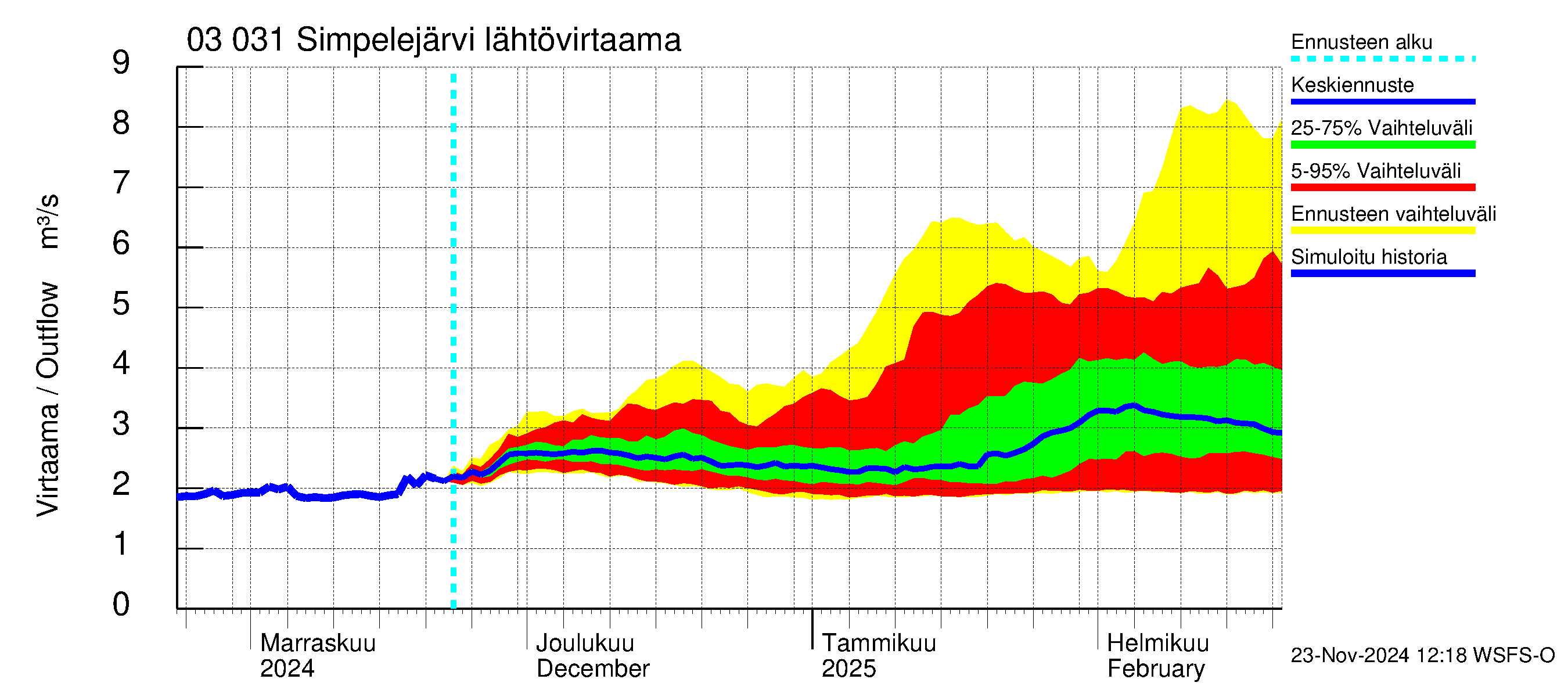 Hiitolanjoen vesistöalue - Simpelejärvi: Lähtövirtaama / juoksutus - jakaumaennuste