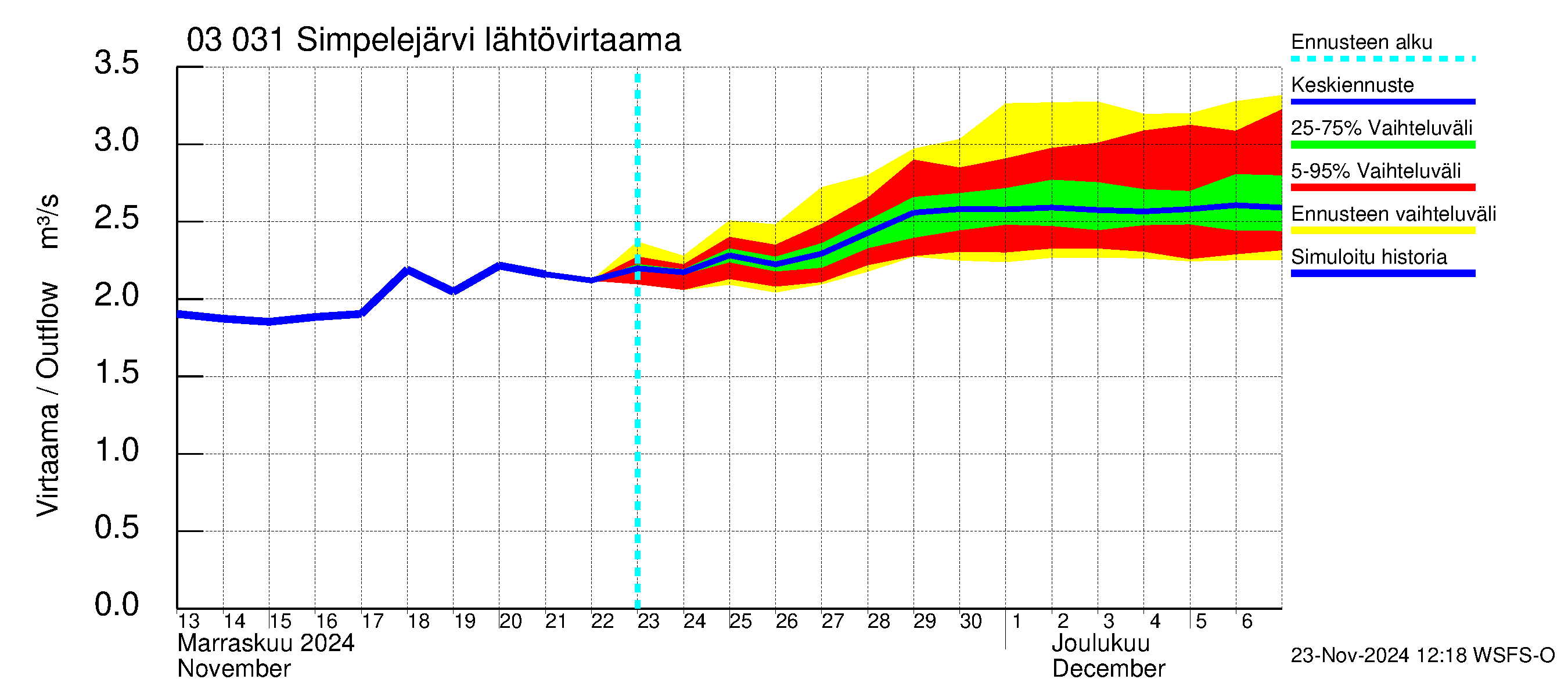 Hiitolanjoen vesistöalue - Simpelejärvi: Lähtövirtaama / juoksutus - jakaumaennuste