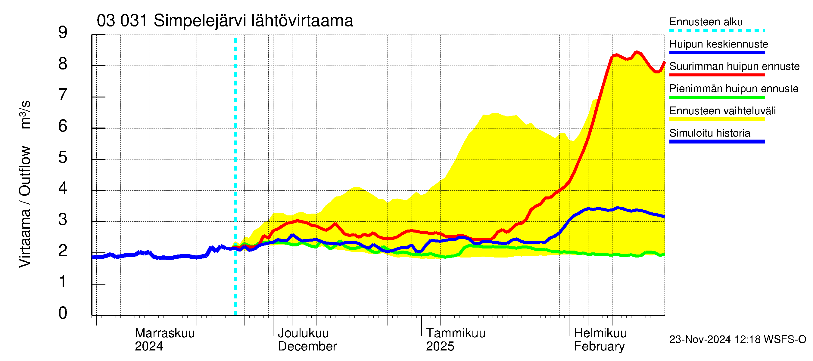 Hiitolanjoen vesistöalue - Simpelejärvi: Lähtövirtaama / juoksutus - huippujen keski- ja ääriennusteet