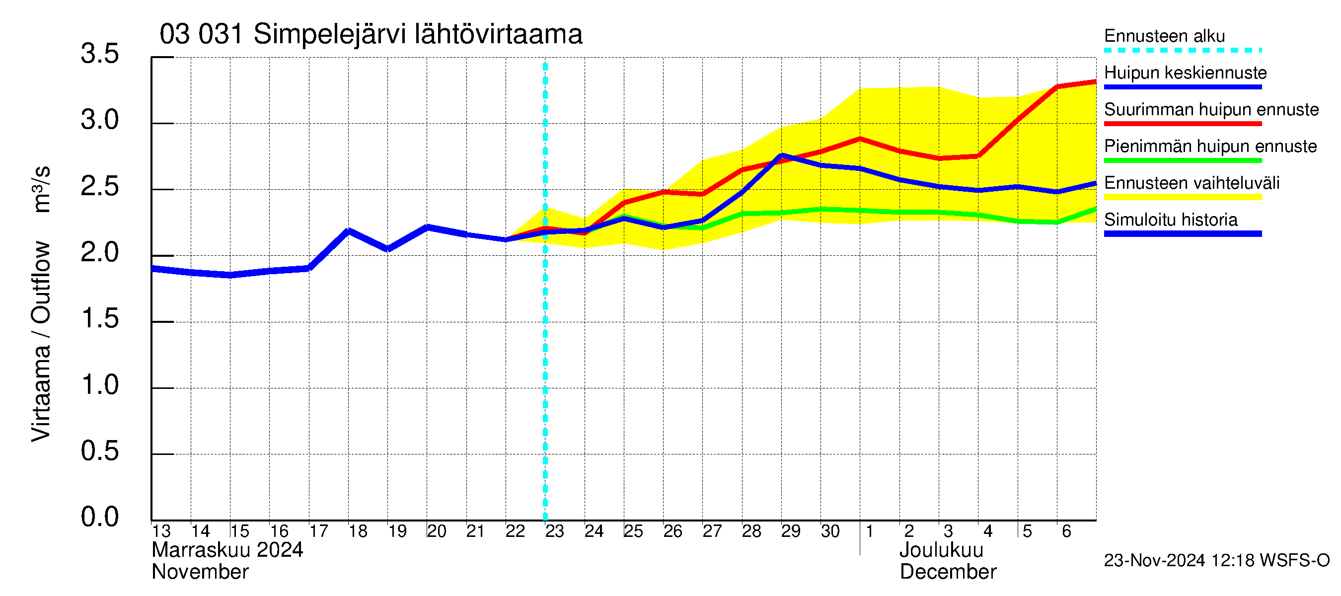 Hiitolanjoen vesistöalue - Simpelejärvi: Lähtövirtaama / juoksutus - huippujen keski- ja ääriennusteet