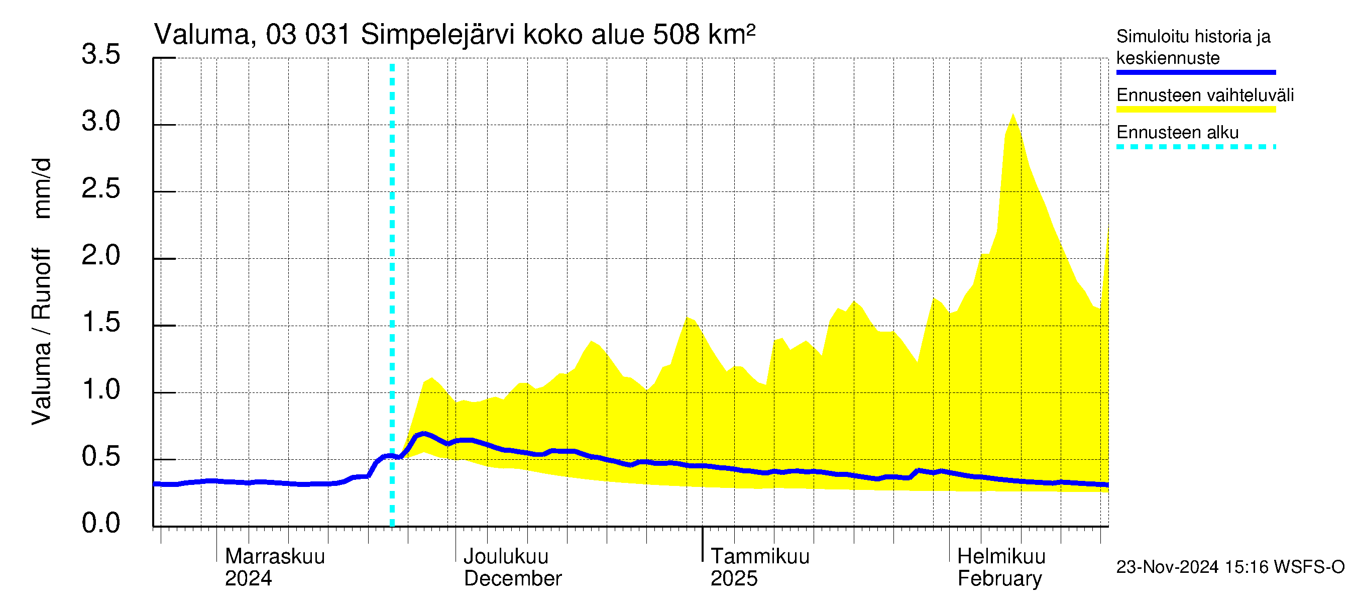 Hiitolanjoen vesistöalue - Simpelejärvi: Valuma