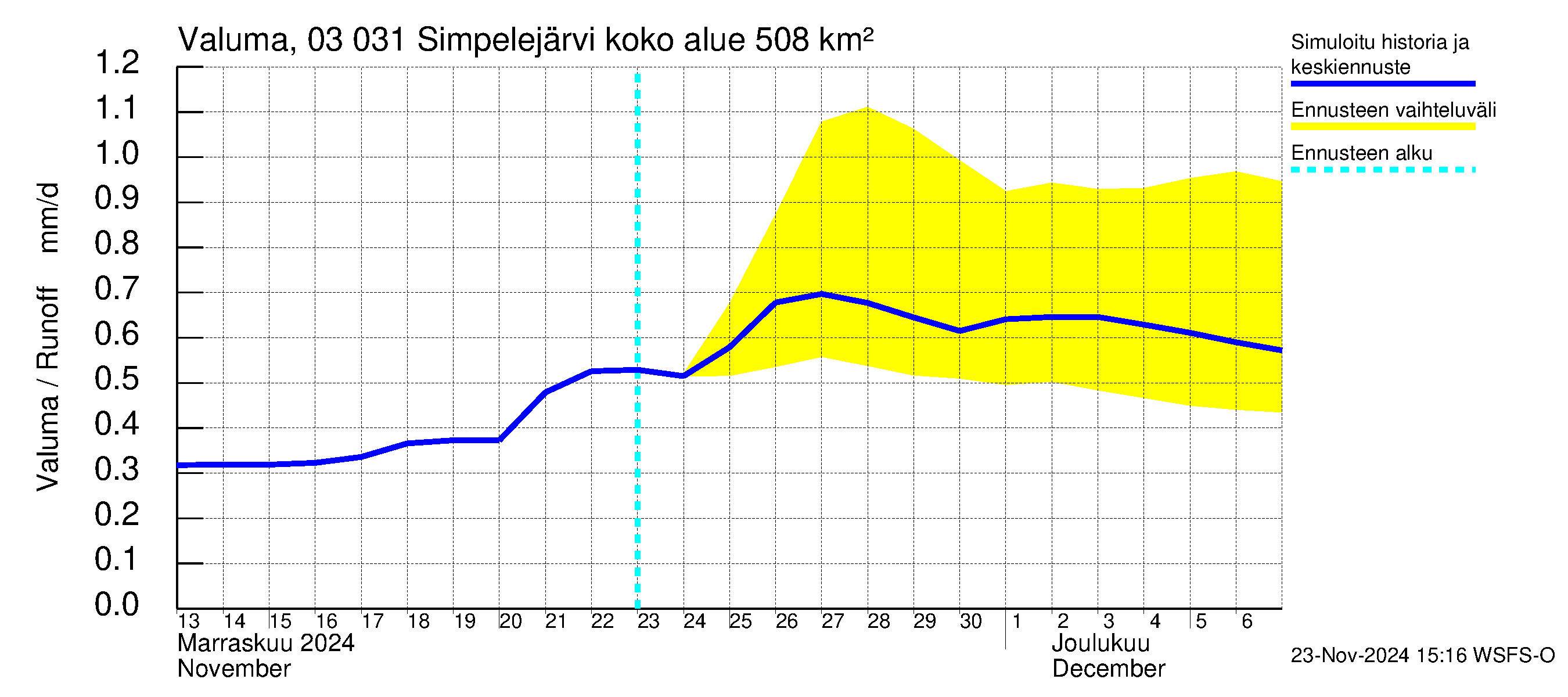 Hiitolanjoen vesistöalue - Simpelejärvi: Valuma