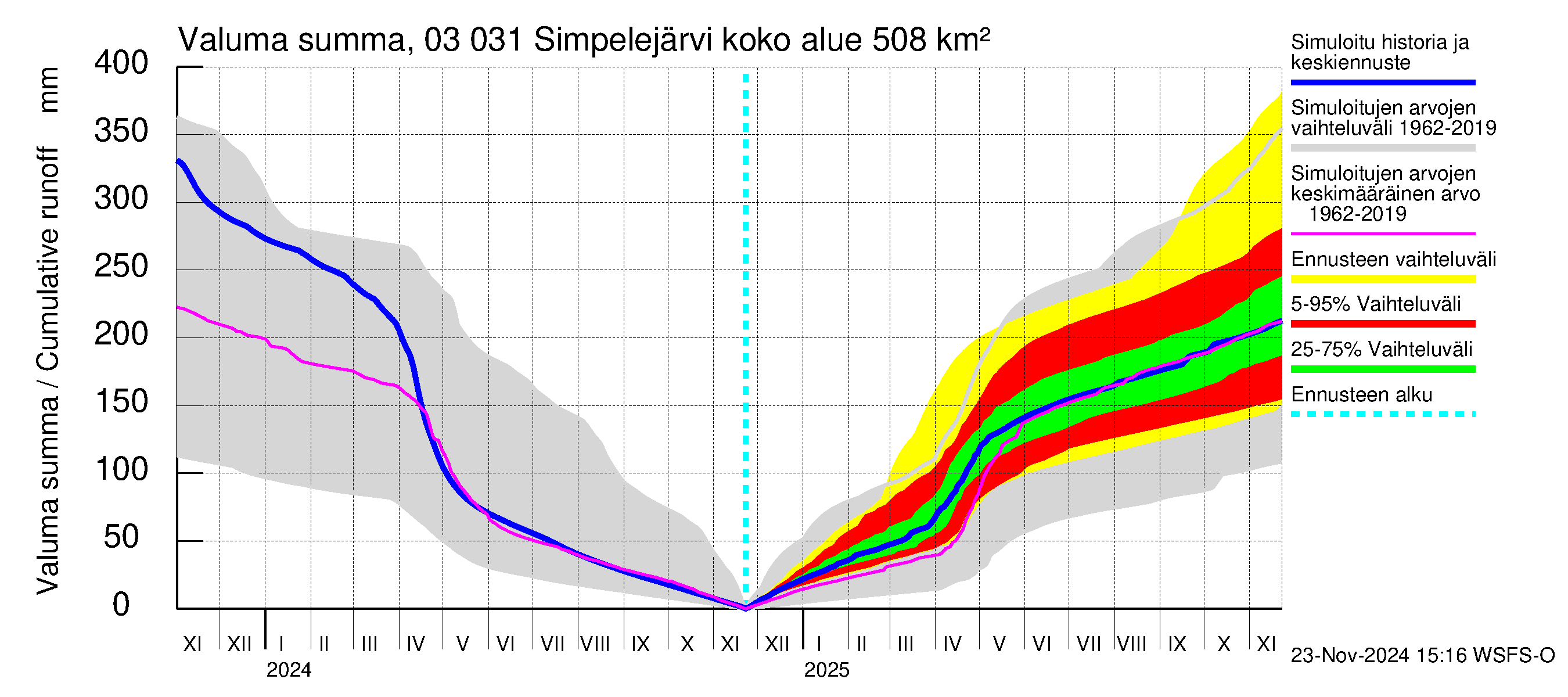 Hiitolanjoen vesistöalue - Simpelejärvi: Valuma - summa