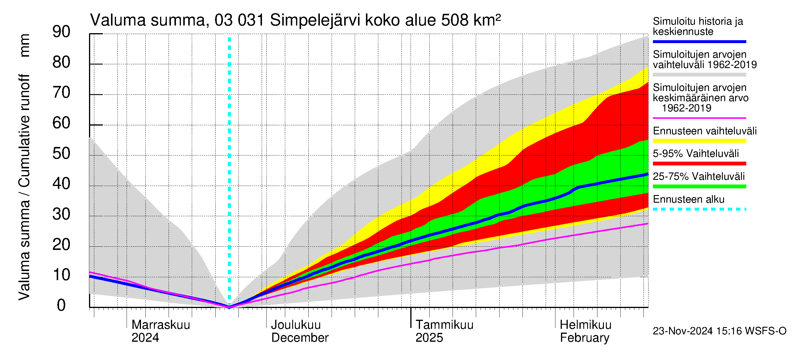 Hiitolanjoen vesistöalue - Simpelejärvi: Valuma - summa