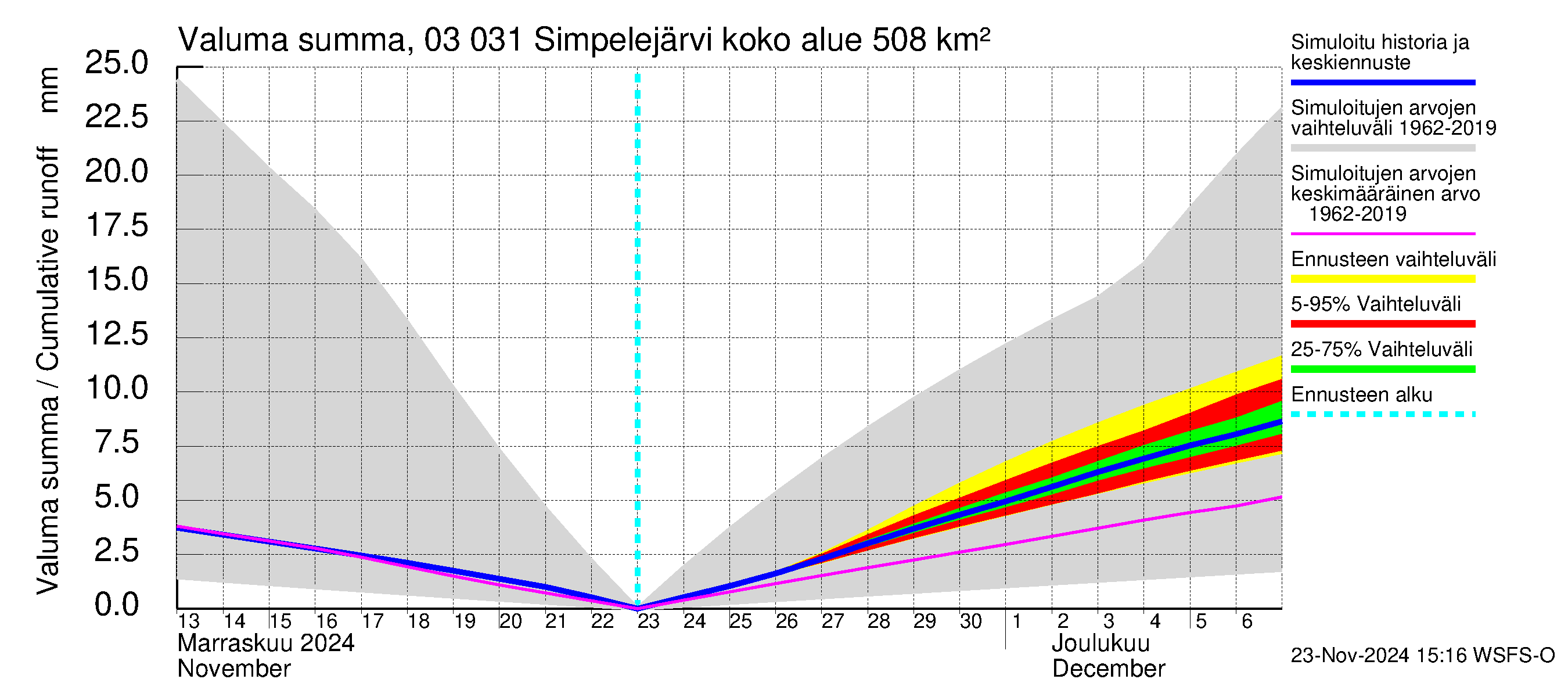 Hiitolanjoen vesistöalue - Simpelejärvi: Valuma - summa