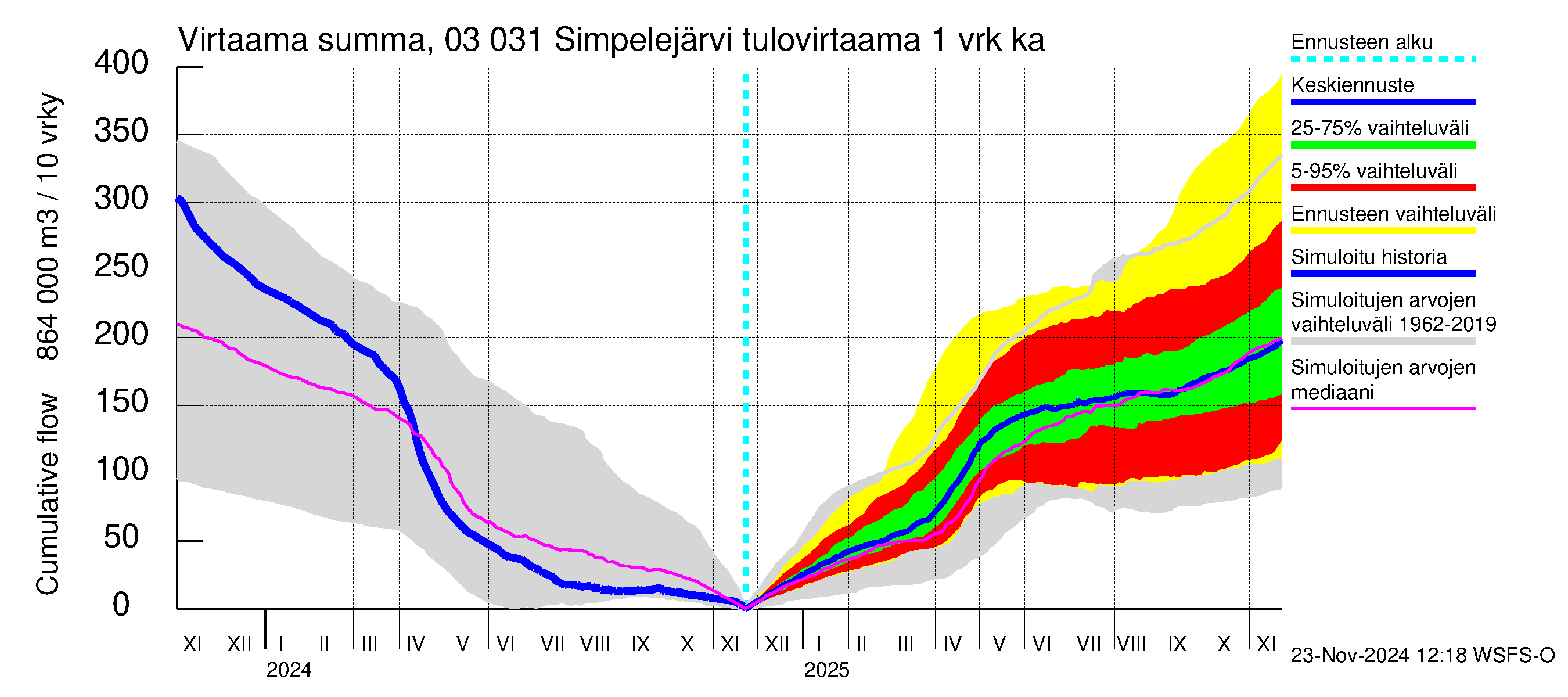 Hiitolanjoen vesistöalue - Simpelejärvi: Tulovirtaama - summa